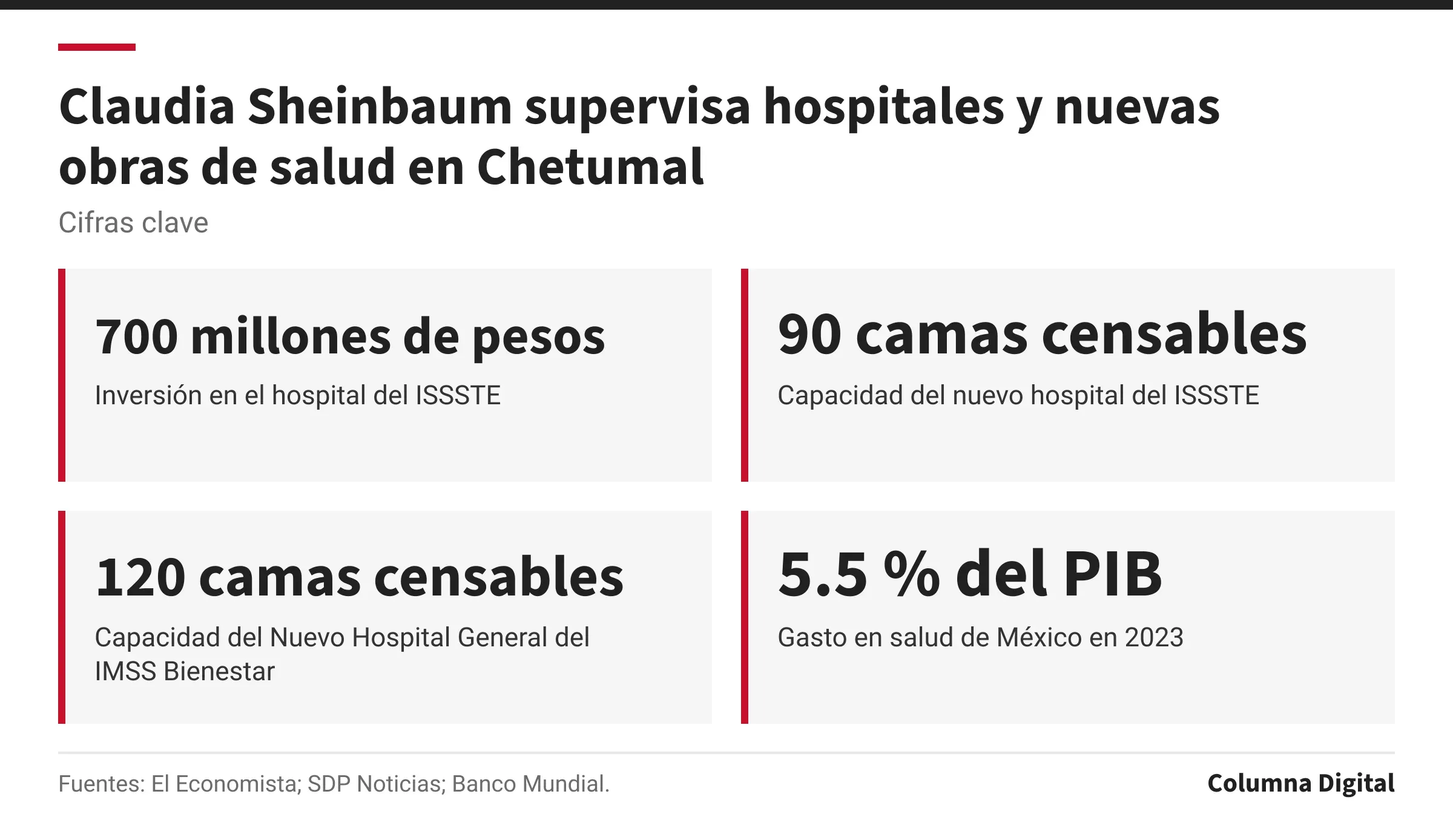 Cifras clave: 700 millones de pesos, Inversión en el hospital del ISSSTE; 90 camas censables, Capacidad del nuevo hospital del ISSSTE; 120 camas censables, Capacidad del Nuevo Hospital General del IMSS Bienestar; 5.5 % del PIB, Gasto en salud de México en 2023.