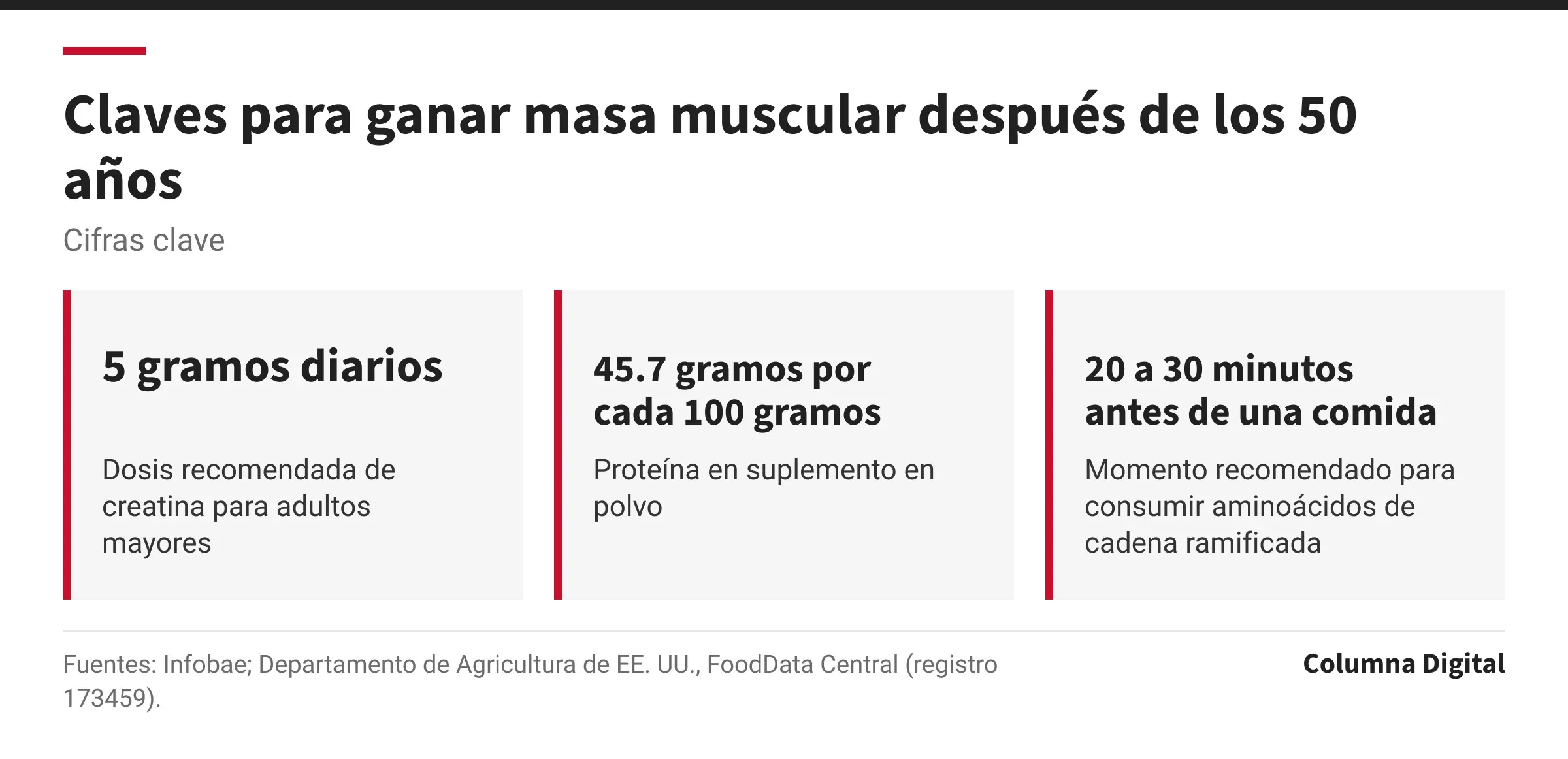 Cifras clave: 5 gramos diarios, Dosis recomendada de creatina para adultos mayores; 45.7 gramos por cada 100 gramos, Proteína en suplemento en polvo; 20 a 30 minutos antes de una comida, Momento recomendado para consumir aminoácidos de cadena ramificada.