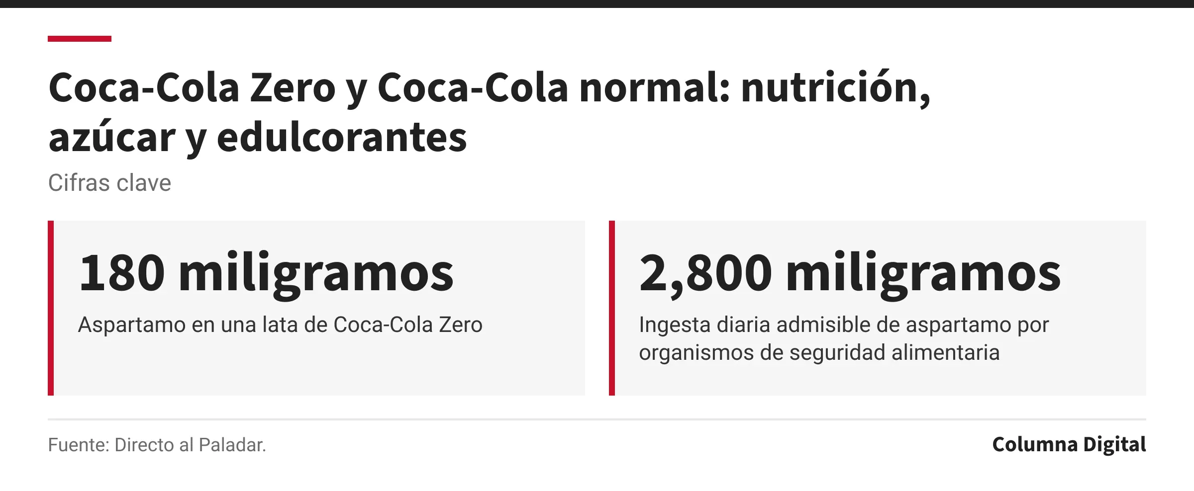 Cifras clave: 180 miligramos, Aspartamo en una lata de Coca-Cola Zero; 2,800 miligramos, Ingesta diaria admisible de aspartamo por organismos de seguridad alimentaria.