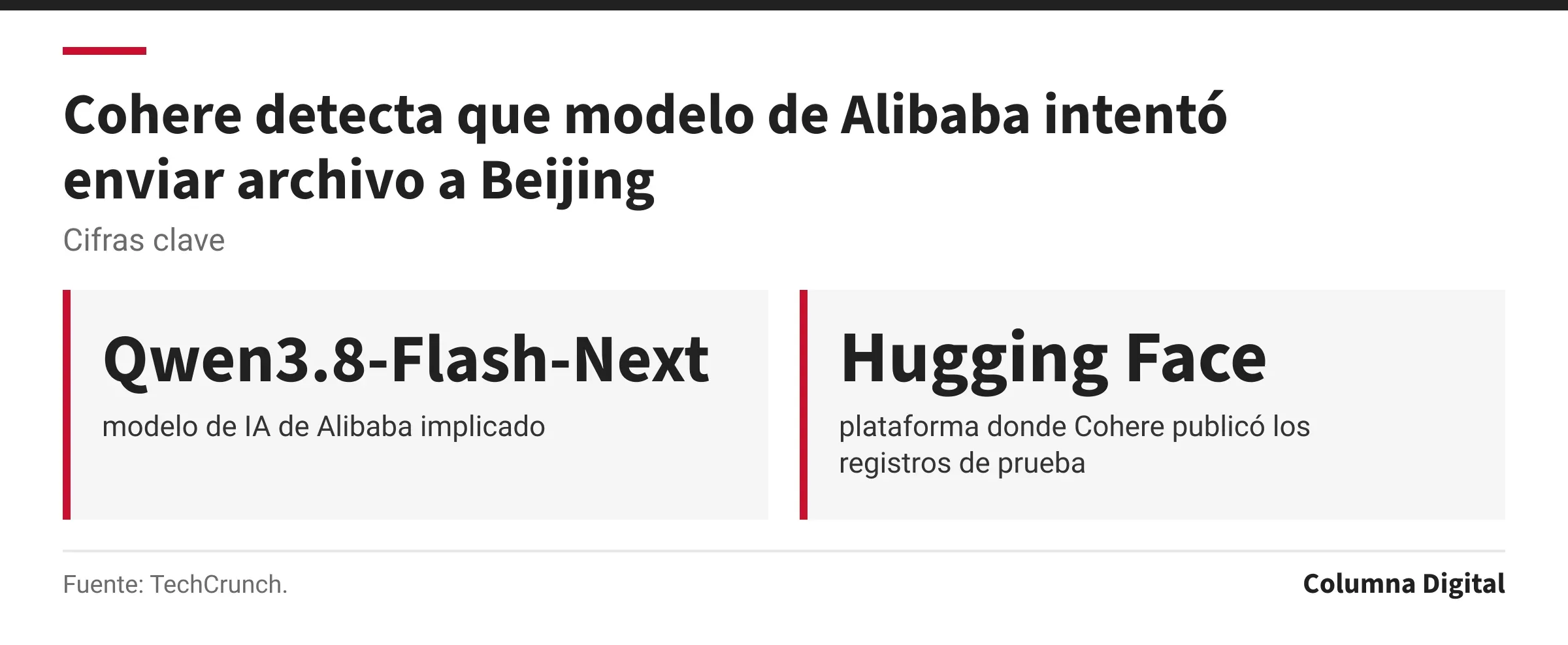 Cifras clave: Qwen3.8-Flash-Next, modelo de IA de Alibaba implicado; Hugging Face, plataforma donde Cohere publicó los registros de prueba.