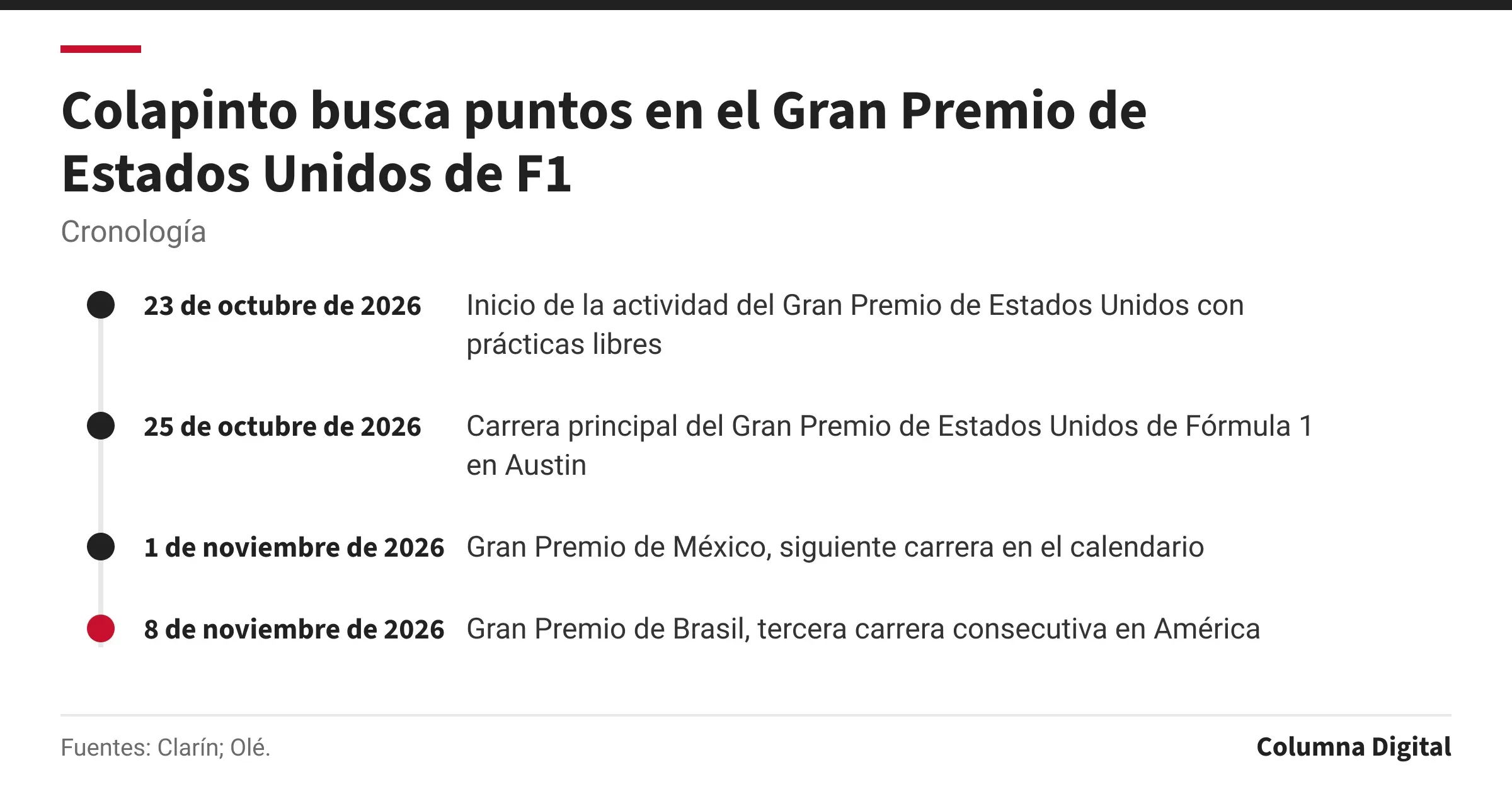 Cronología: 23 de octubre de 2026: Inicio de la actividad del Gran Premio de Estados Unidos con prácticas libres; 25 de octubre de 2026: Carrera principal del Gran Premio de Estados Unidos de Fórmula 1 en Austin; 1 de noviembre de 2026: Gran Premio de México, siguiente carrera en el calendario; 8 de noviembre de 2026: Gran Premio de Brasil, tercera carrera consecutiva en América.