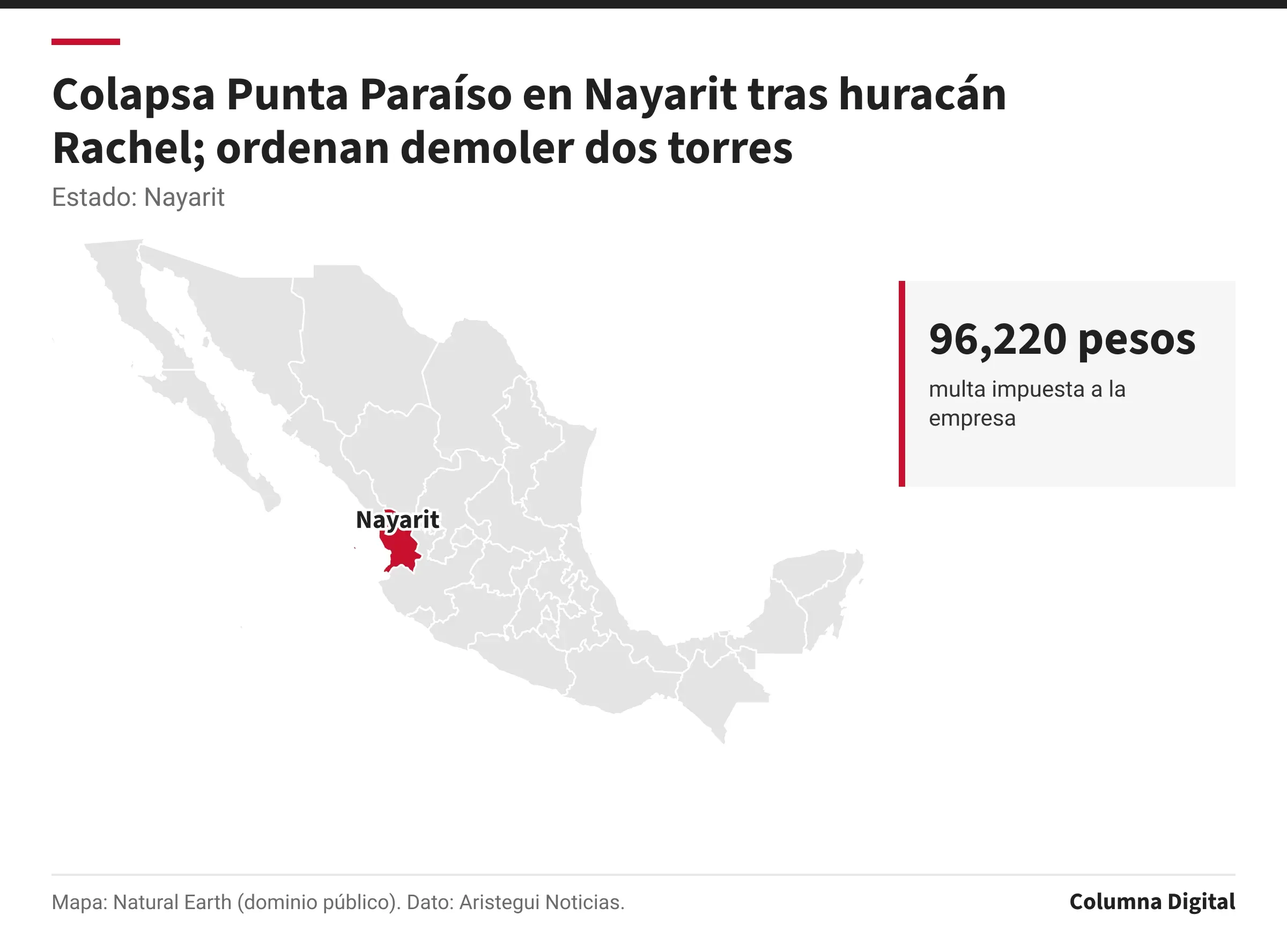 Mapa de México con Nayarit resaltado; 96,220 pesos: multa impuesta a la empresa.