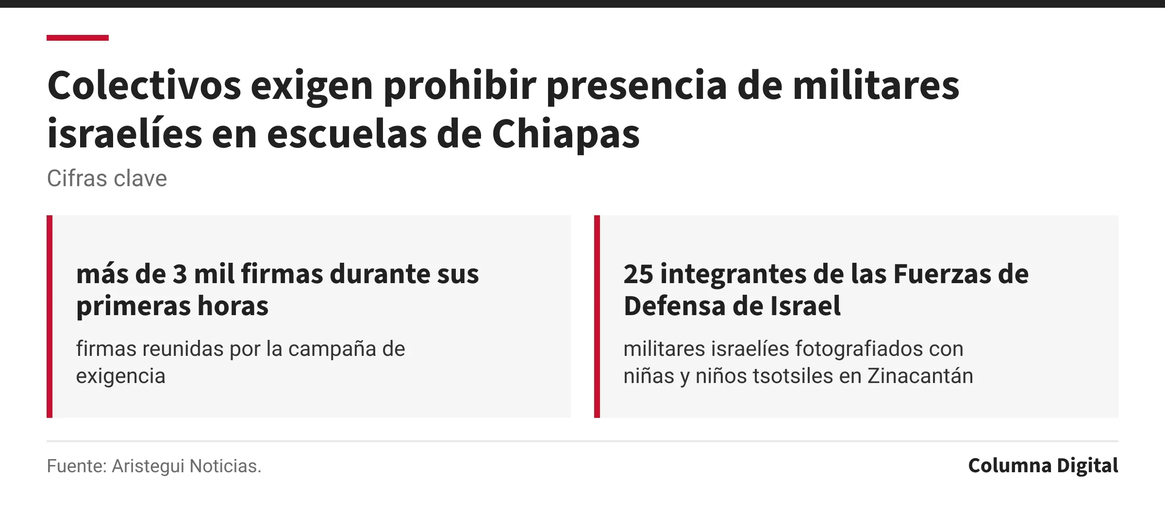 Cifras clave: más de 3 mil firmas durante sus primeras horas, firmas reunidas por la campaña de exigencia; 25 integrantes de las Fuerzas de Defensa de Israel, militares israelíes fotografiados con niñas y niños tsotsiles en Zinacantán.