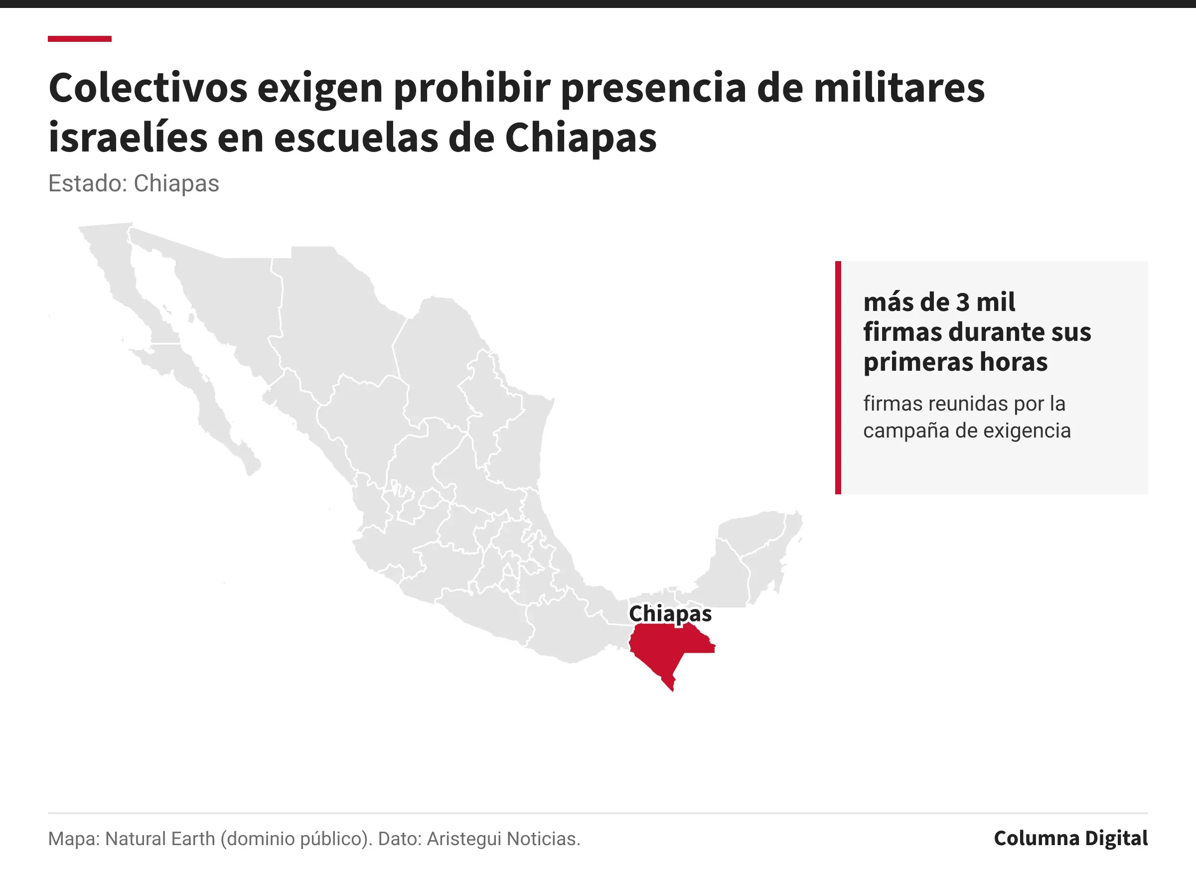 Mapa de México con Chiapas resaltado; más de 3 mil firmas durante sus primeras horas: firmas reunidas por la campaña de exigencia.