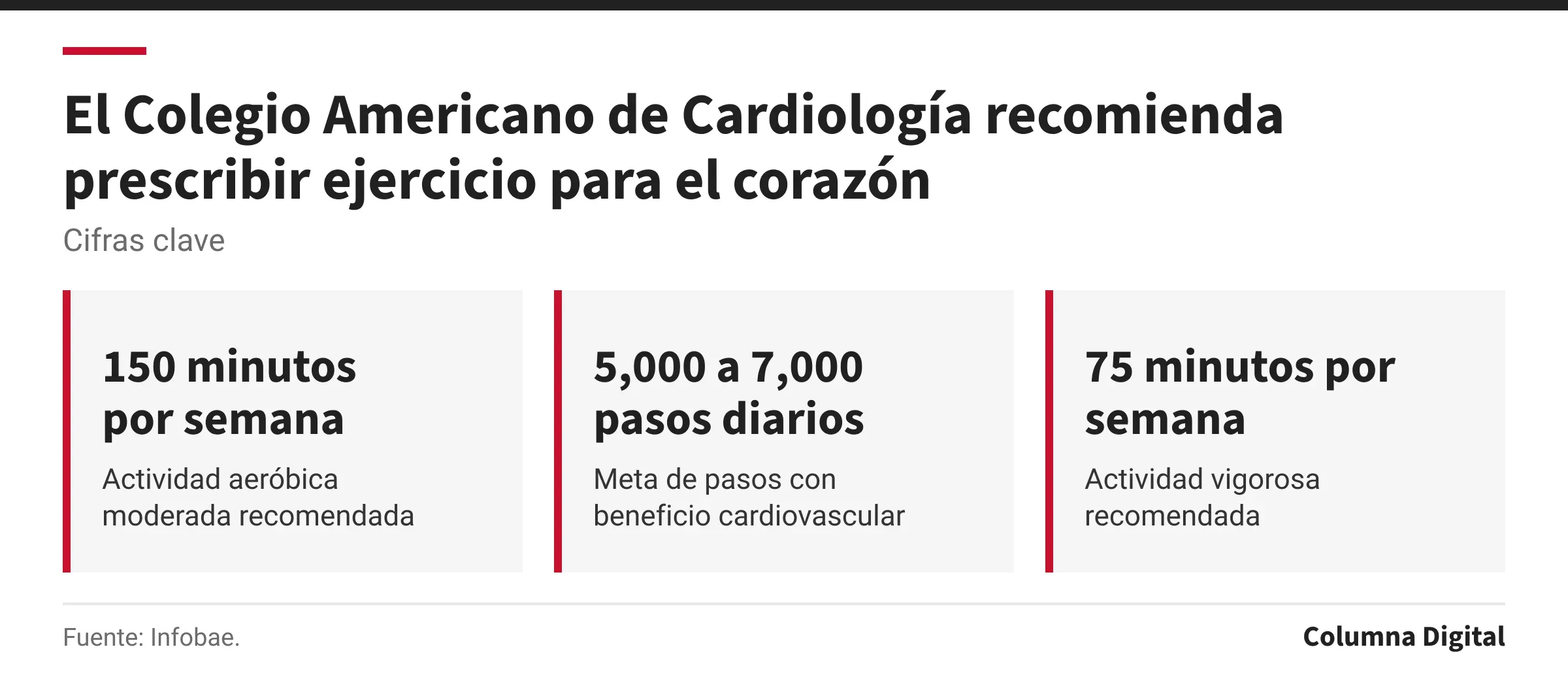Cifras clave: 150 minutos por semana, Actividad aeróbica moderada recomendada; 5,000 a 7,000 pasos diarios, Meta de pasos con beneficio cardiovascular; 75 minutos por semana, Actividad vigorosa recomendada.