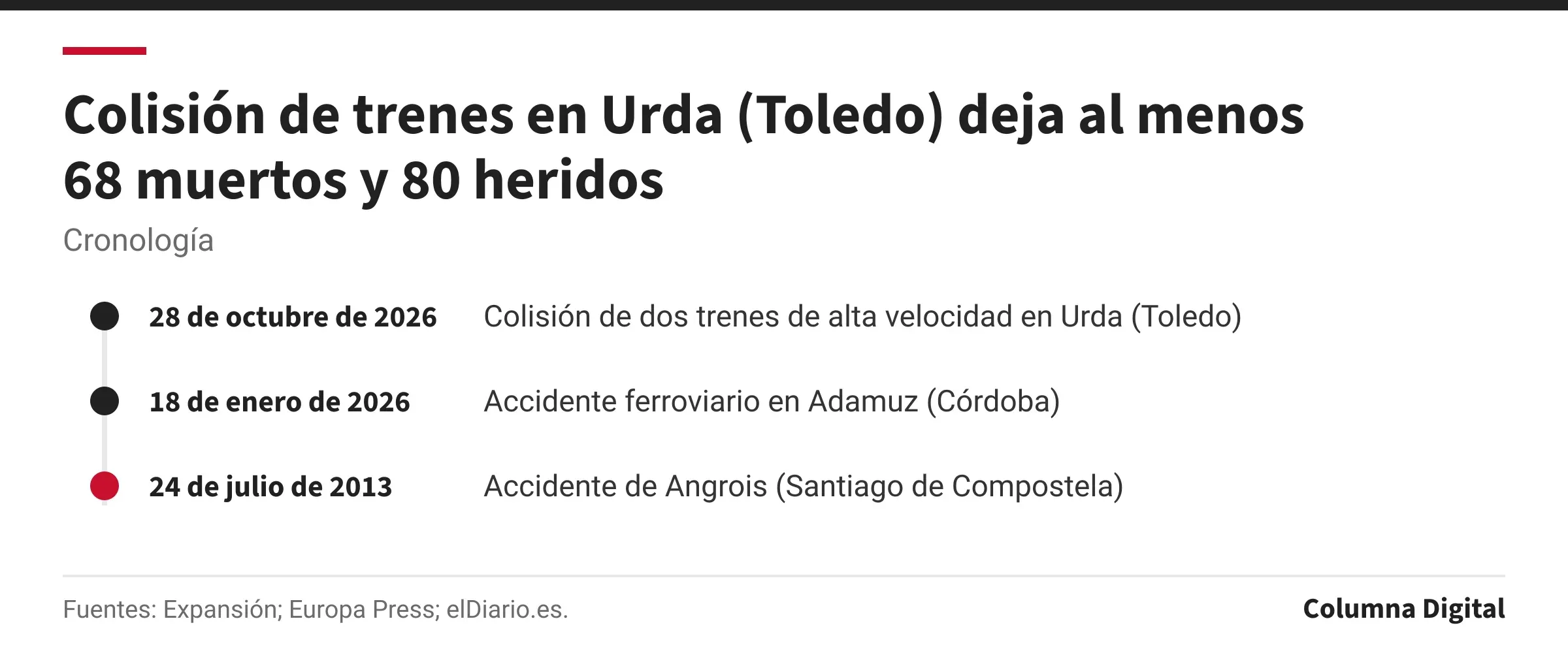 Cronología: 28 de octubre de 2026: Colisión de dos trenes de alta velocidad en Urda (Toledo); 18 de enero de 2026: Accidente ferroviario en Adamuz (Córdoba); 24 de julio de 2013: Accidente de Angrois (Santiago de Compostela).