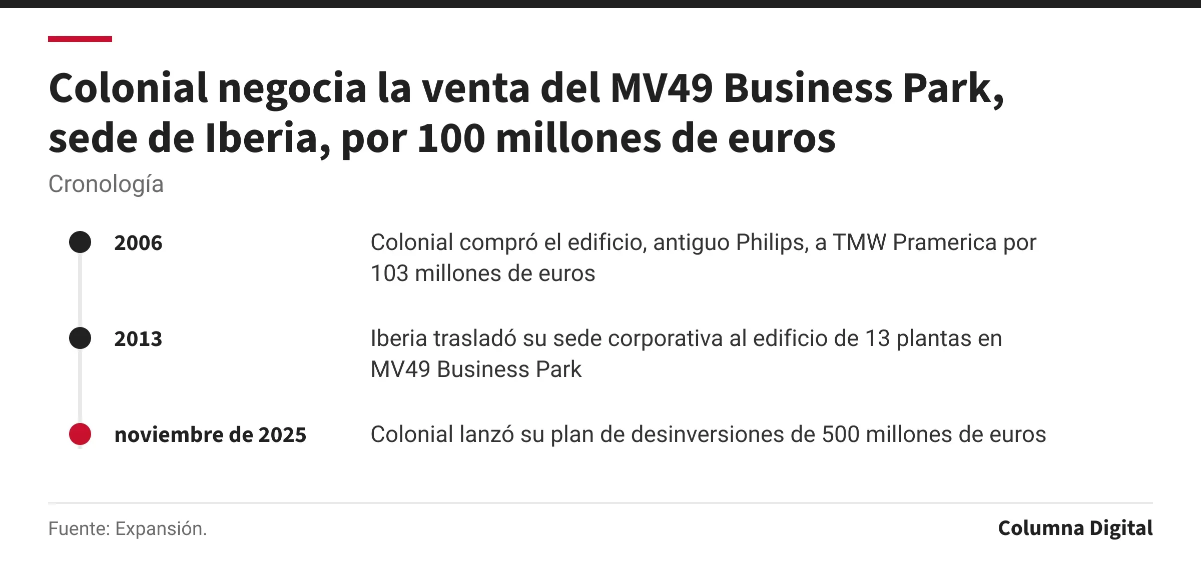 Cronología: 2006: Colonial compró el edificio, antiguo Philips, a TMW Pramerica por 103 millones de euros; 2013: Iberia trasladó su sede corporativa al edificio de 13 plantas en MV49 Business Park; noviembre de 2025: Colonial lanzó su plan de desinversiones de 500 millones de euros.