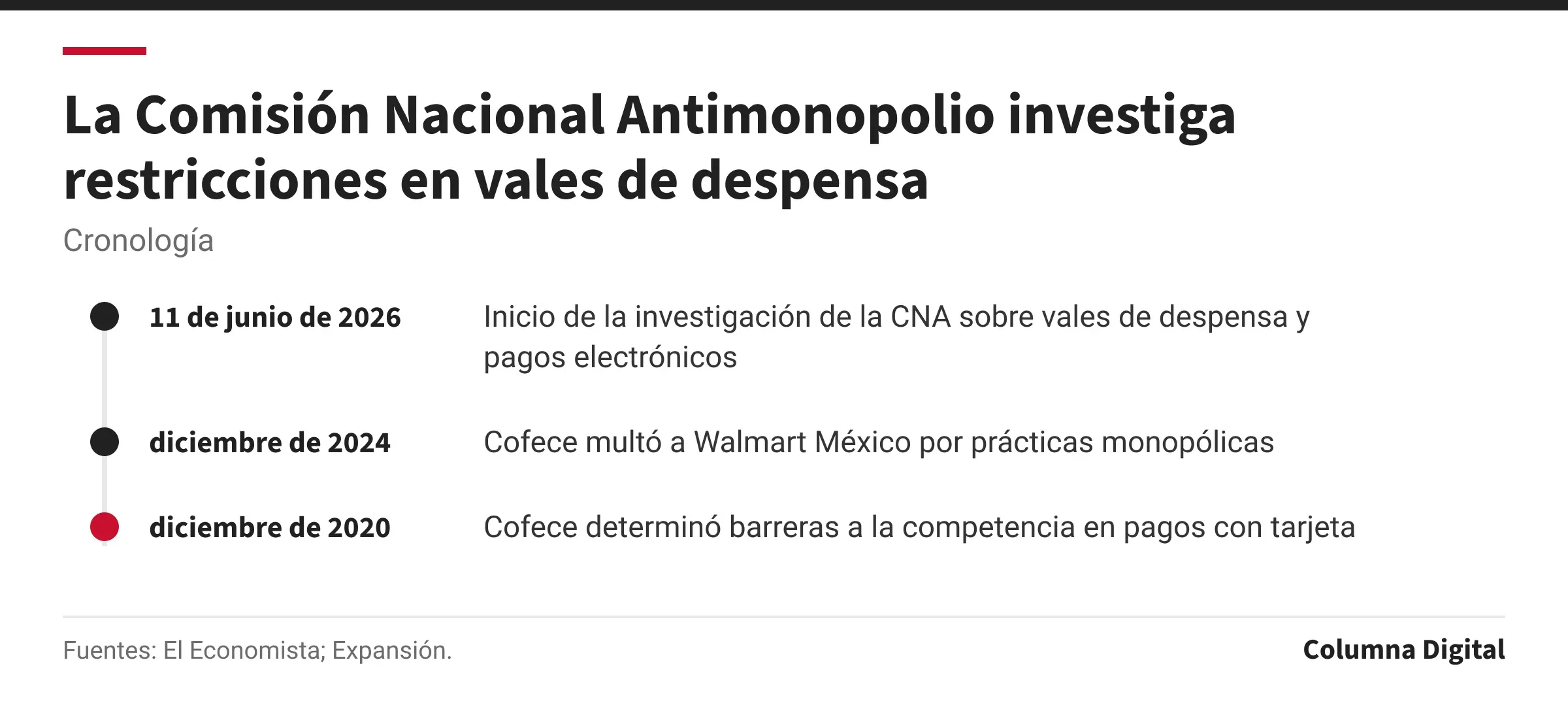 Cronología: 11 de junio de 2026: Inicio de la investigación de la CNA sobre vales de despensa y pagos electrónicos; diciembre de 2024: Cofece multó a Walmart México por prácticas monopólicas; diciembre de 2020: Cofece determinó barreras a la competencia en pagos con tarjeta.