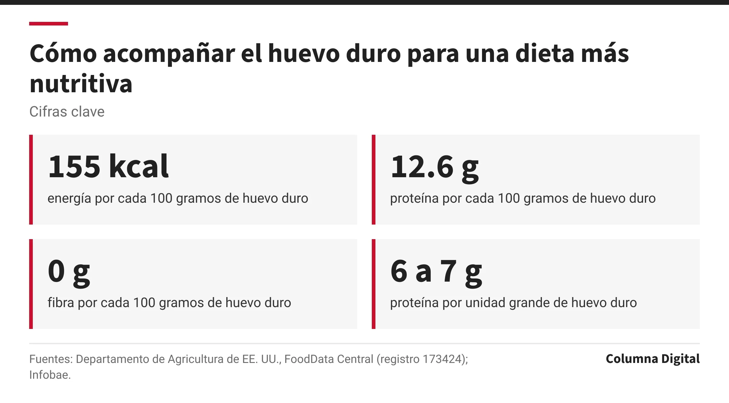 Cifras clave: 155 kcal, energía por cada 100 gramos de huevo duro; 12.6 g, proteína por cada 100 gramos de huevo duro; 0 g, fibra por cada 100 gramos de huevo duro; 6 a 7 g, proteína por unidad grande de huevo duro.