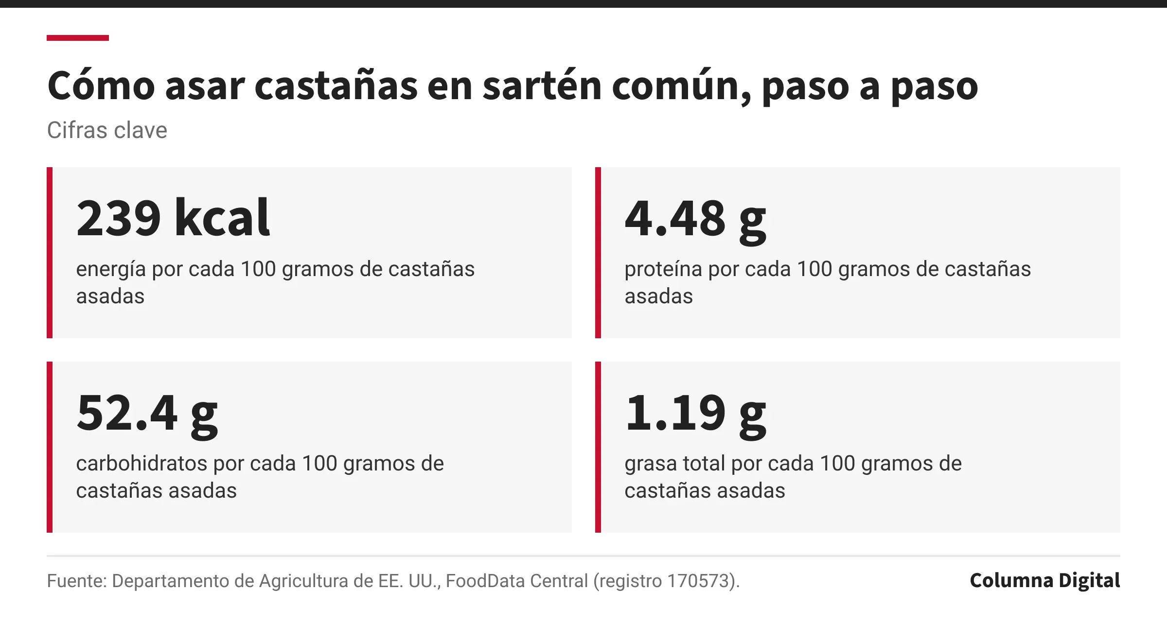Cifras clave: 239 kcal, energía por cada 100 gramos de castañas asadas; 4.48 g, proteína por cada 100 gramos de castañas asadas; 52.4 g, carbohidratos por cada 100 gramos de castañas asadas; 1.19 g, grasa total por cada 100 gramos de castañas asadas.