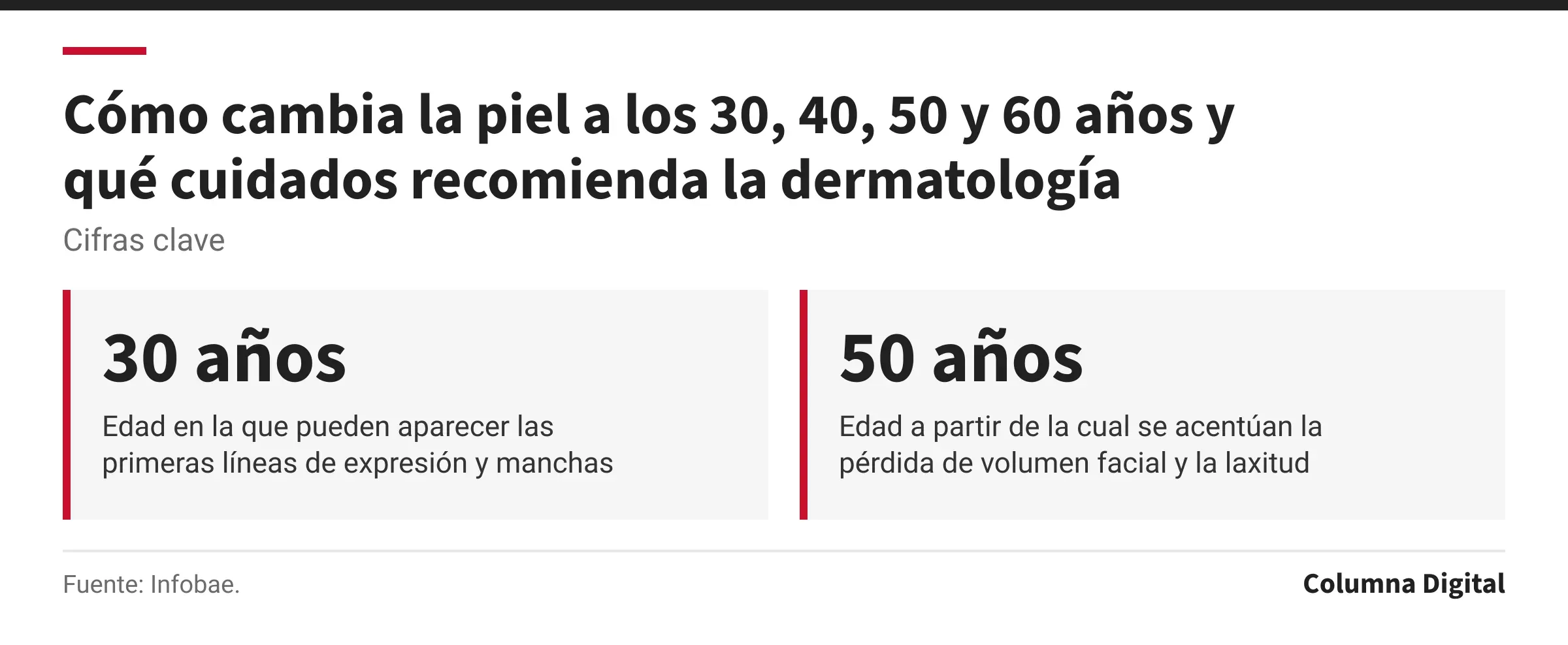 Cifras clave: 30 años, Edad en la que pueden aparecer las primeras líneas de expresión y manchas; 50 años, Edad a partir de la cual se acentúan la pérdida de volumen facial y la laxitud.