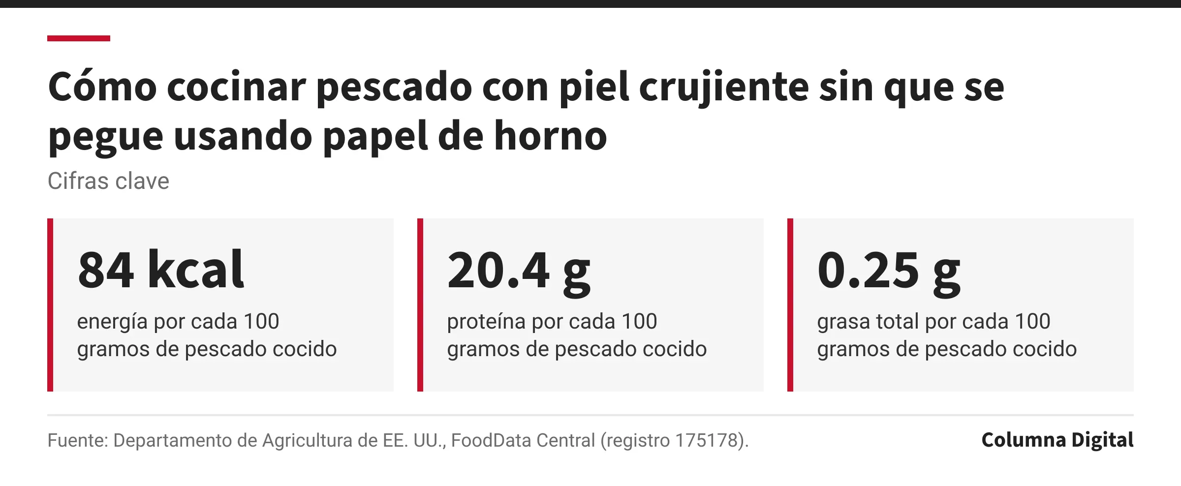 Cifras clave: 84 kcal, energía por cada 100 gramos de pescado cocido; 20.4 g, proteína por cada 100 gramos de pescado cocido; 0.25 g, grasa total por cada 100 gramos de pescado cocido.