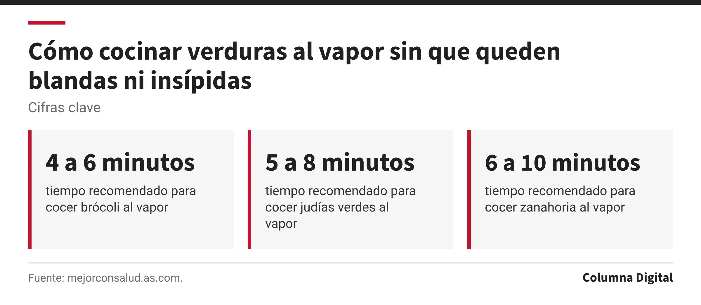 Cifras clave: 4 a 6 minutos, tiempo recomendado para cocer brócoli al vapor; 5 a 8 minutos, tiempo recomendado para cocer judías verdes al vapor; 6 a 10 minutos, tiempo recomendado para cocer zanahoria al vapor.