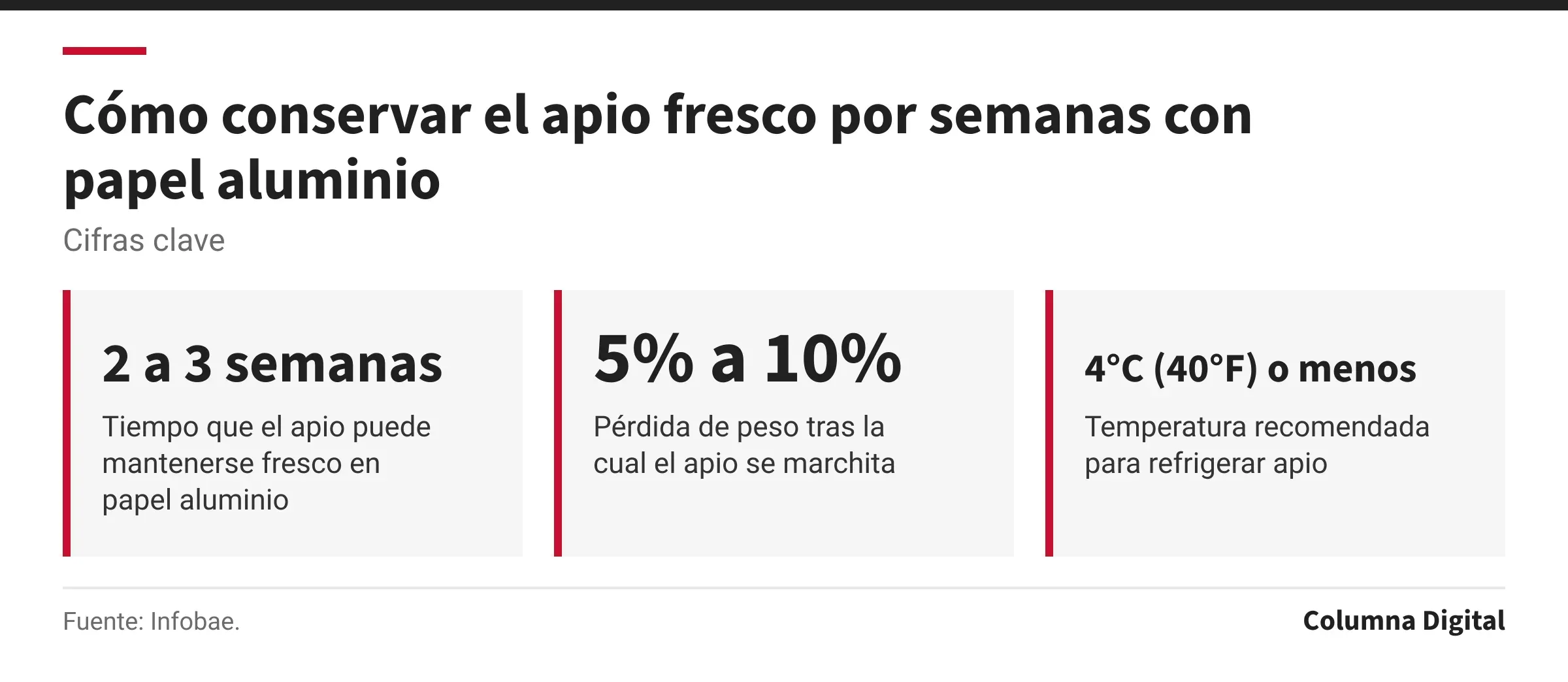 Cifras clave: 2 a 3 semanas, Tiempo que el apio puede mantenerse fresco en papel aluminio; 5% a 10%, Pérdida de peso tras la cual el apio se marchita; 4°C (40°F) o menos, Temperatura recomendada para refrigerar apio.