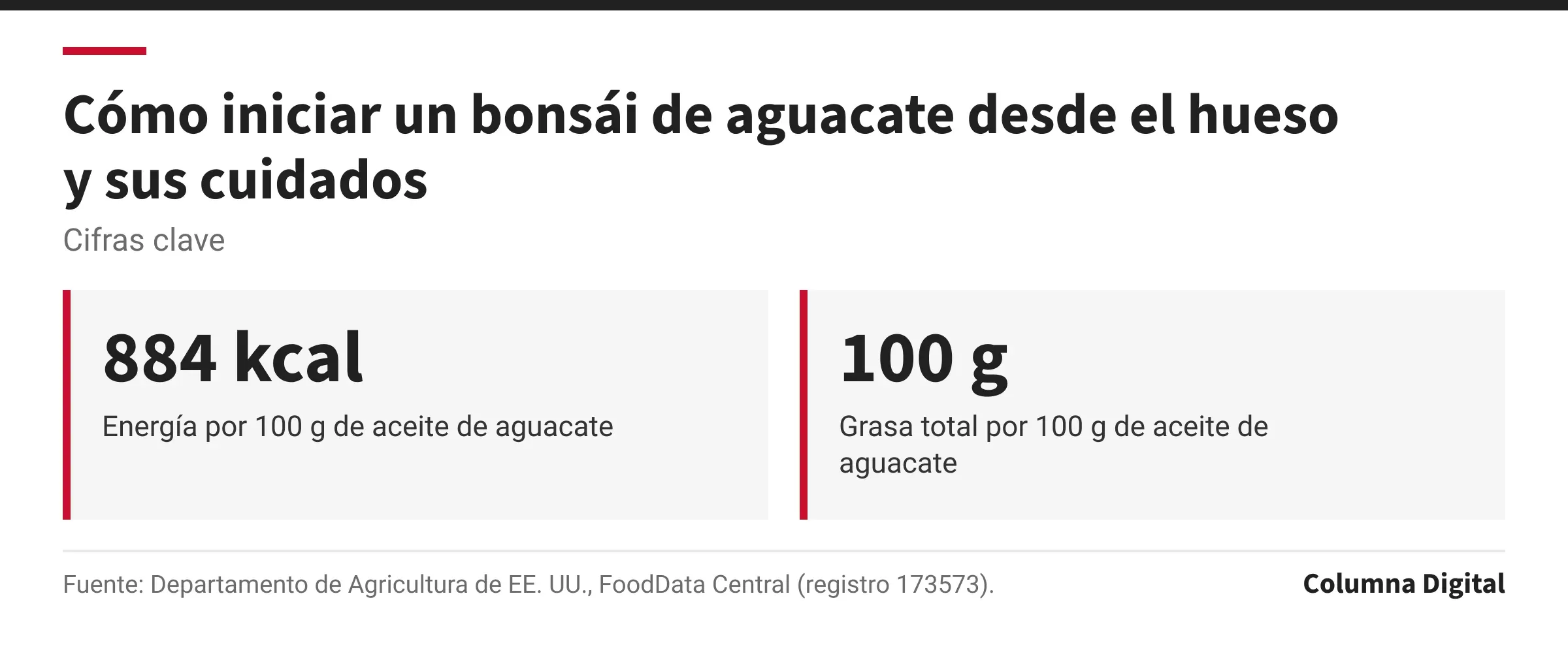Cifras clave: 884 kcal, Energía por 100 g de aceite de aguacate; 100 g, Grasa total por 100 g de aceite de aguacate.
