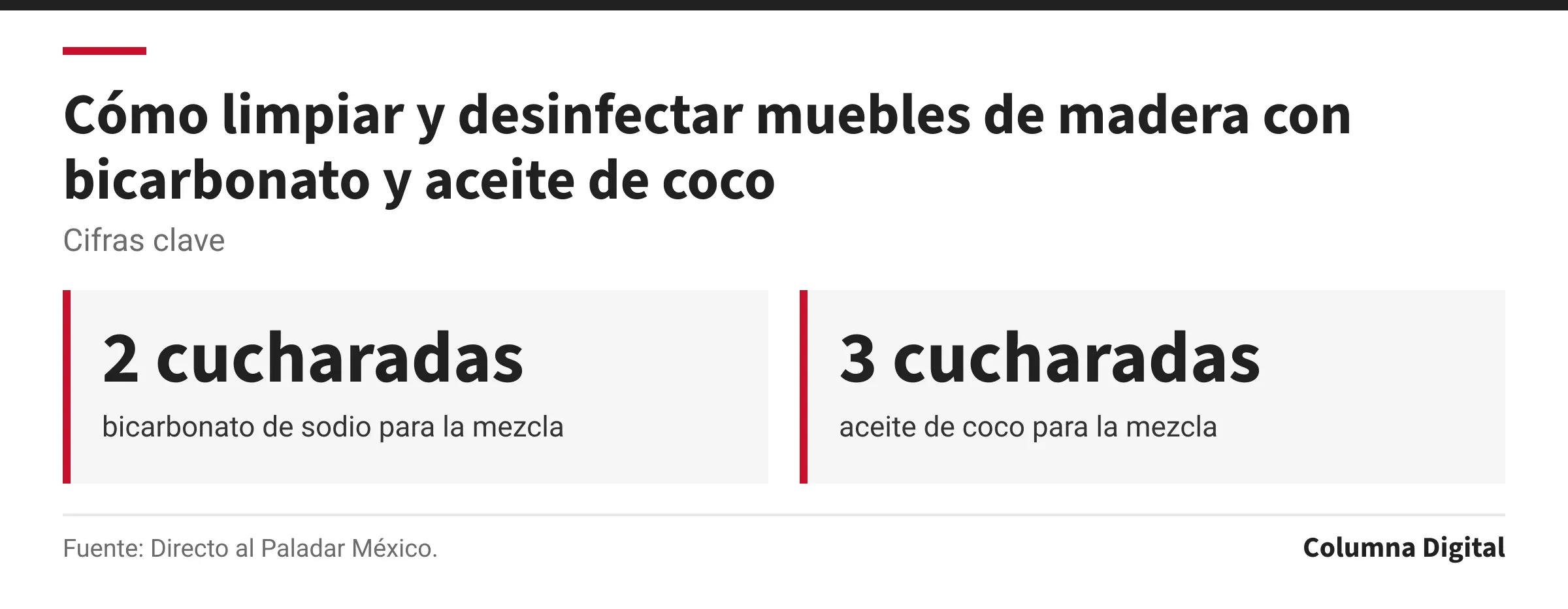 Cifras clave: 2 cucharadas, bicarbonato de sodio para la mezcla; 3 cucharadas, aceite de coco para la mezcla.