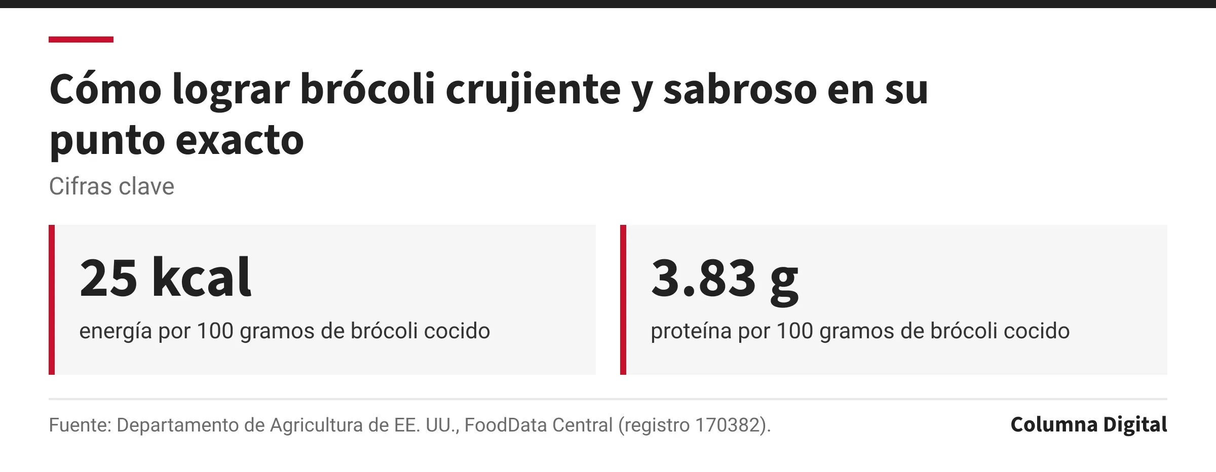 Cifras clave: 25 kcal, energía por 100 gramos de brócoli cocido; 3.83 g, proteína por 100 gramos de brócoli cocido.