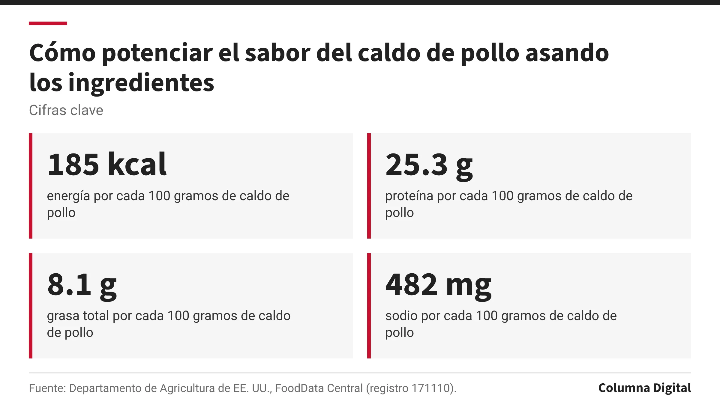 Cifras clave: 185 kcal, energía por cada 100 gramos de caldo de pollo; 25.3 g, proteína por cada 100 gramos de caldo de pollo; 8.1 g, grasa total por cada 100 gramos de caldo de pollo; 482 mg, sodio por cada 100 gramos de caldo de pollo.