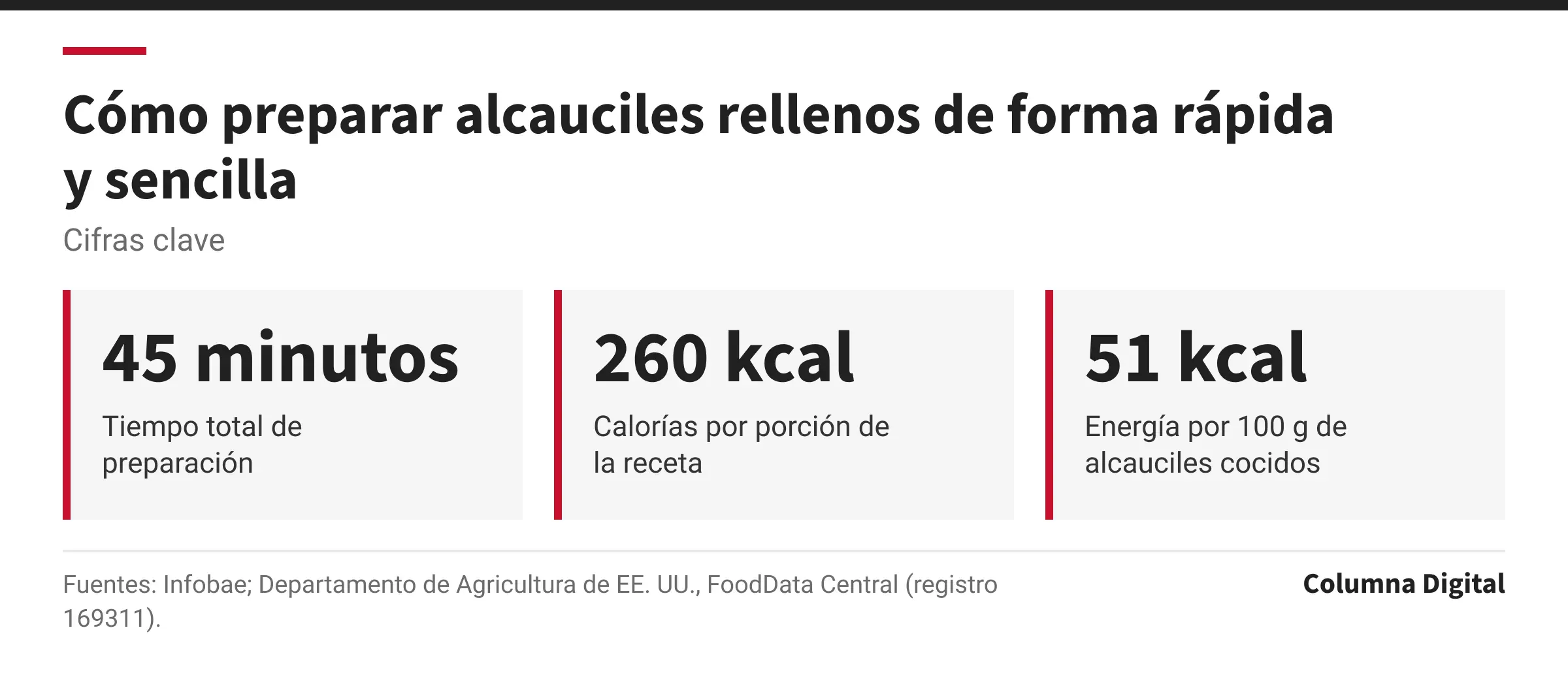 Cifras clave: 45 minutos, Tiempo total de preparación; 260 kcal, Calorías por porción de la receta; 51 kcal, Energía por 100 g de alcauciles cocidos.