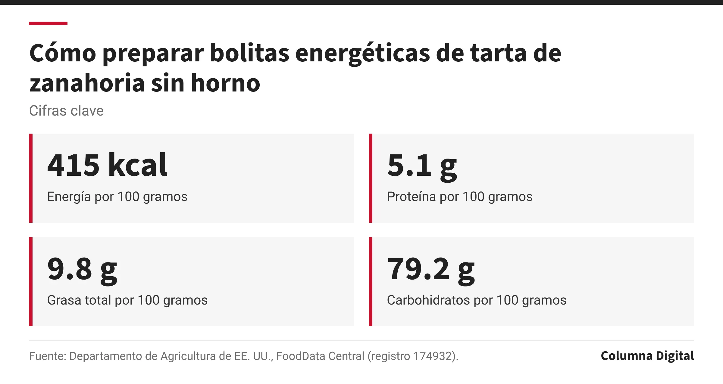 Cifras clave: 415 kcal, Energía por 100 gramos; 5.1 g, Proteína por 100 gramos; 9.8 g, Grasa total por 100 gramos; 79.2 g, Carbohidratos por 100 gramos.