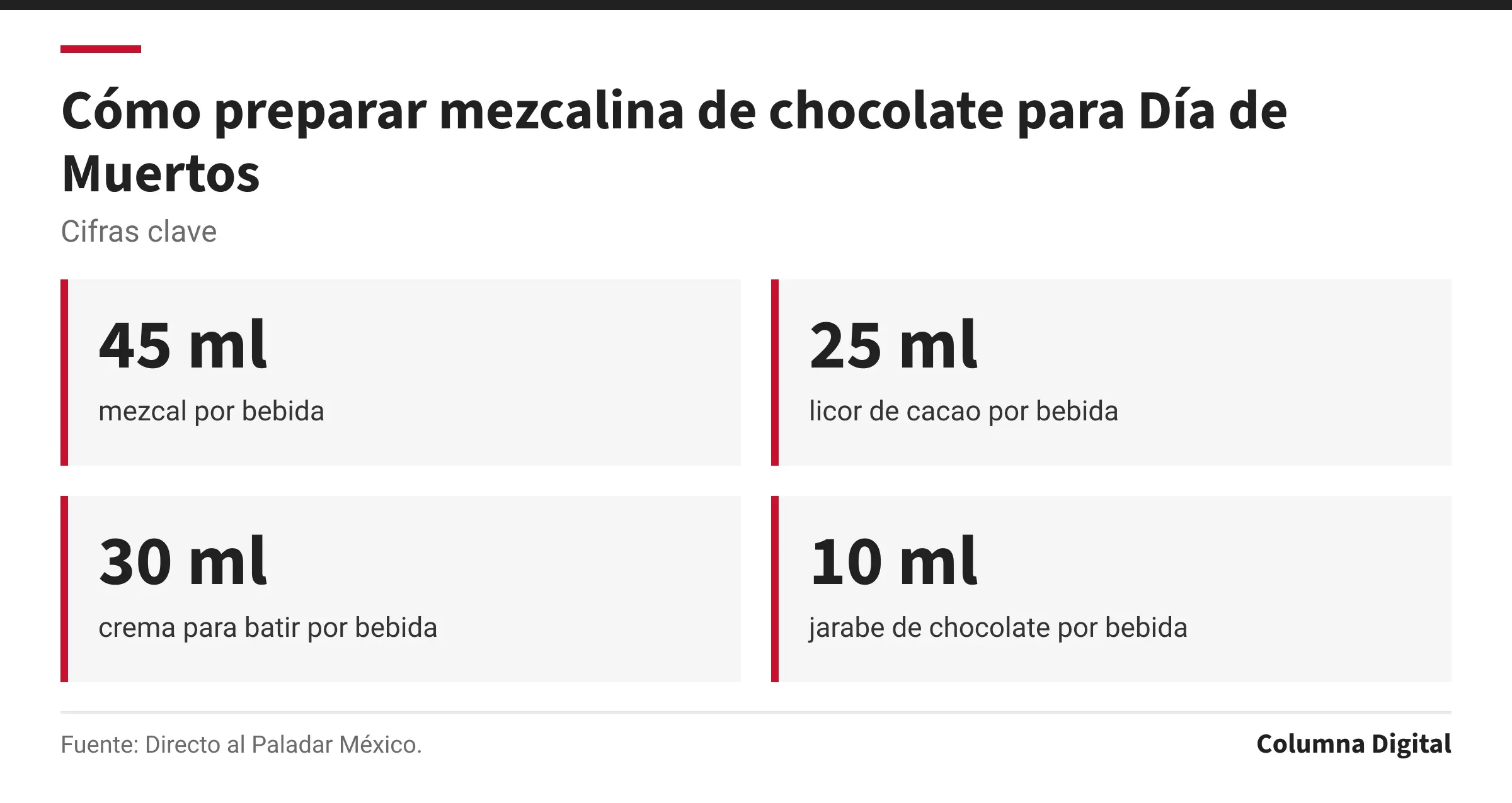 Cifras clave: 45 ml, mezcal por bebida; 25 ml, licor de cacao por bebida; 30 ml, crema para batir por bebida; 10 ml, jarabe de chocolate por bebida.