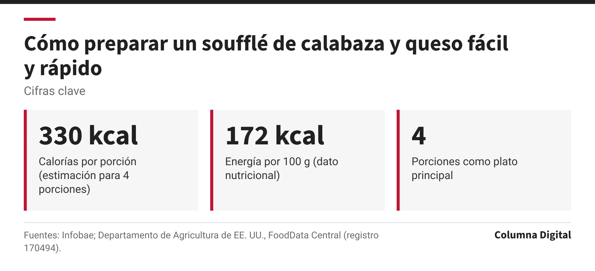 Cifras clave: 330 kcal, Calorías por porción (estimación para 4 porciones); 172 kcal, Energía por 100 g (dato nutricional); 4, Porciones como plato principal.