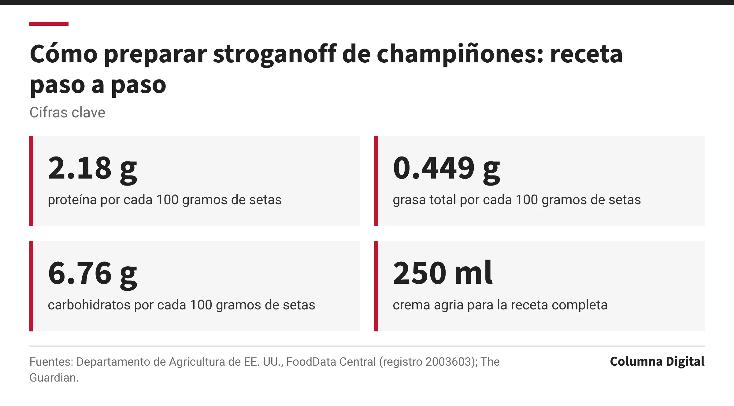 Cifras clave: 2.18 g, proteína por cada 100 gramos de setas; 0.449 g, grasa total por cada 100 gramos de setas; 6.76 g, carbohidratos por cada 100 gramos de setas; 250 ml, crema agria para la receta completa.