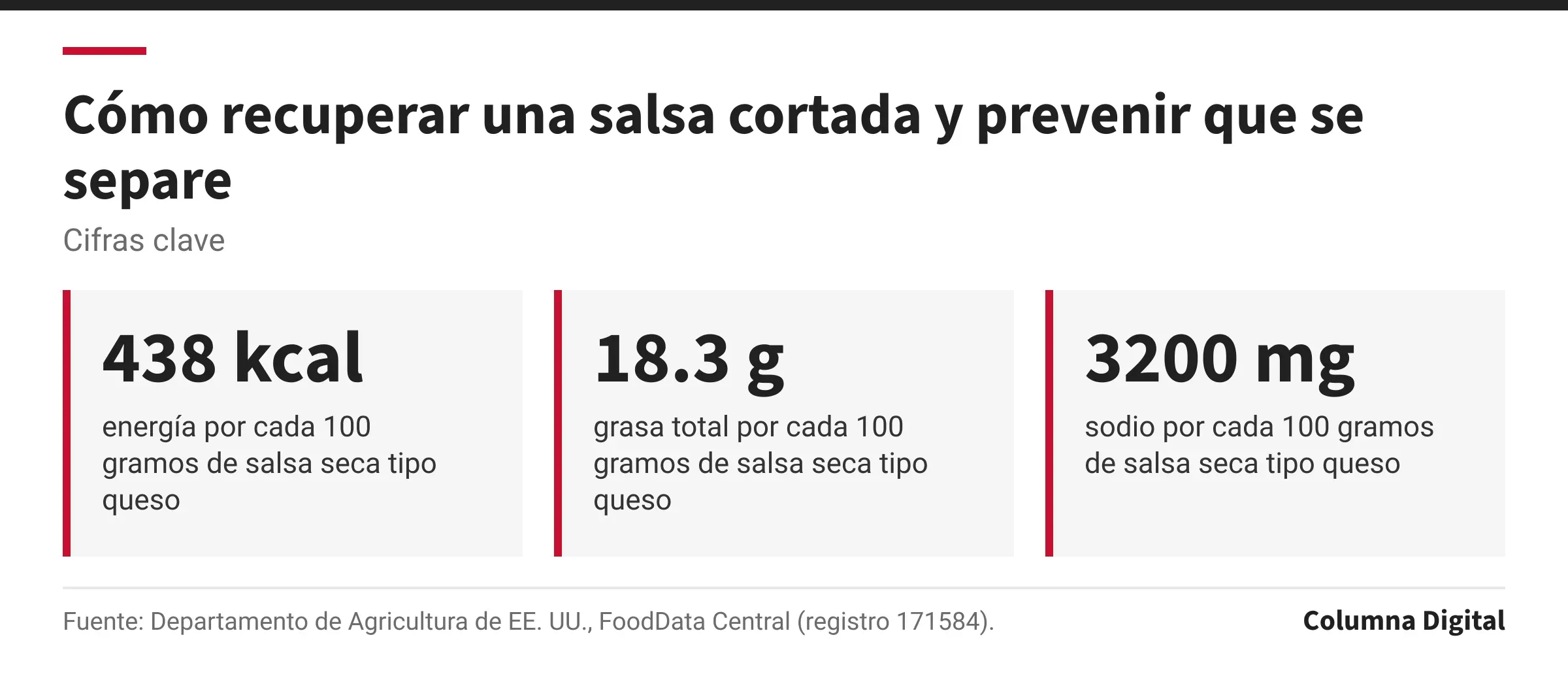 Cifras clave: 438 kcal, energía por cada 100 gramos de salsa seca tipo queso; 18.3 g, grasa total por cada 100 gramos de salsa seca tipo queso; 3200 mg, sodio por cada 100 gramos de salsa seca tipo queso.