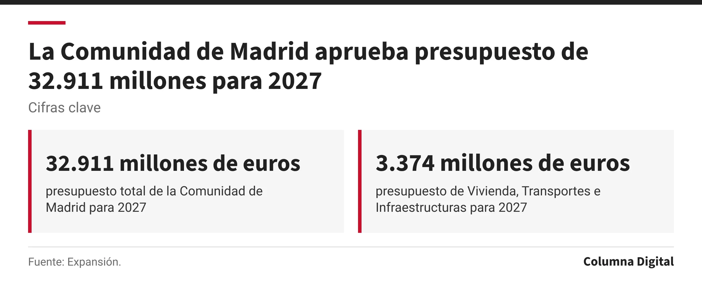 Cifras clave: 32.911 millones de euros, presupuesto total de la Comunidad de Madrid para 2027; 3.374 millones de euros, presupuesto de Vivienda, Transportes e Infraestructuras para 2027.