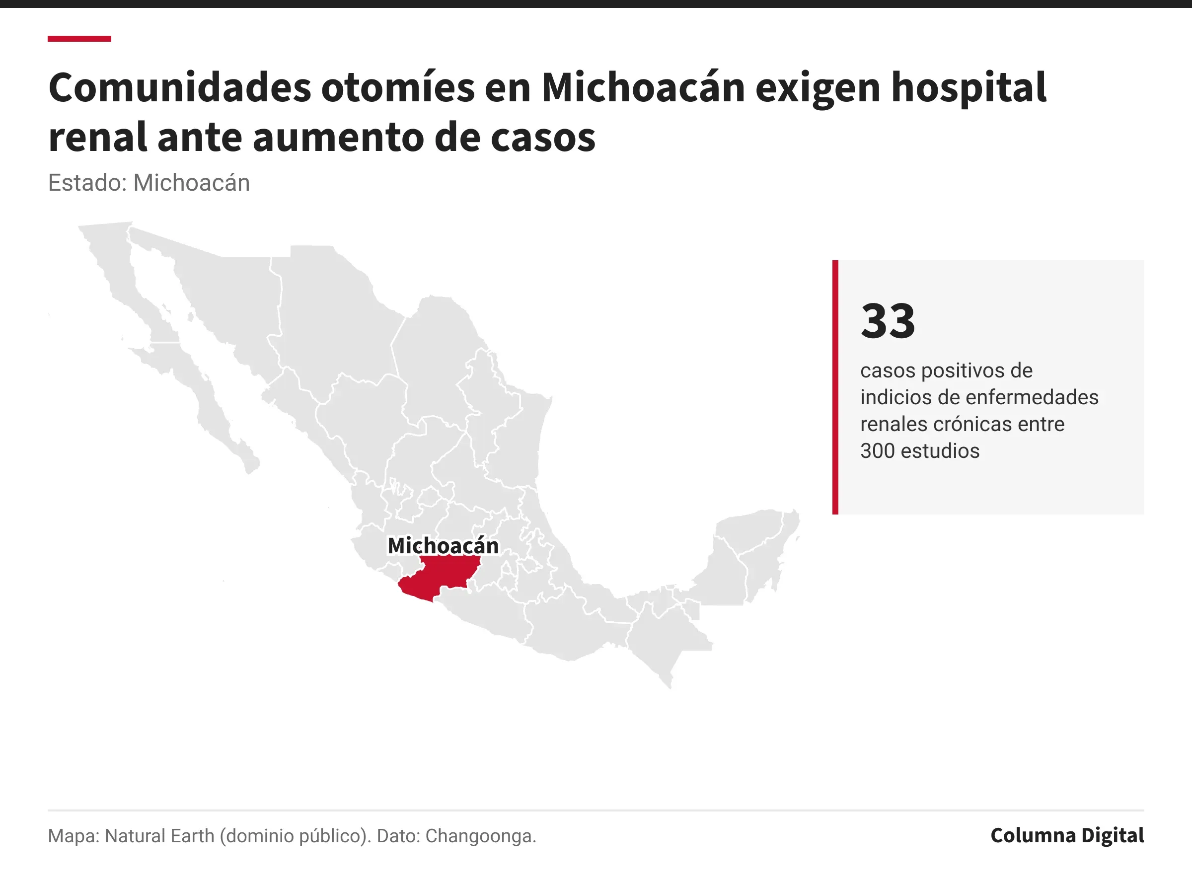 Mapa de México con Michoacán resaltado; 33: casos positivos de indicios de enfermedades renales crónicas entre 300 estudios.