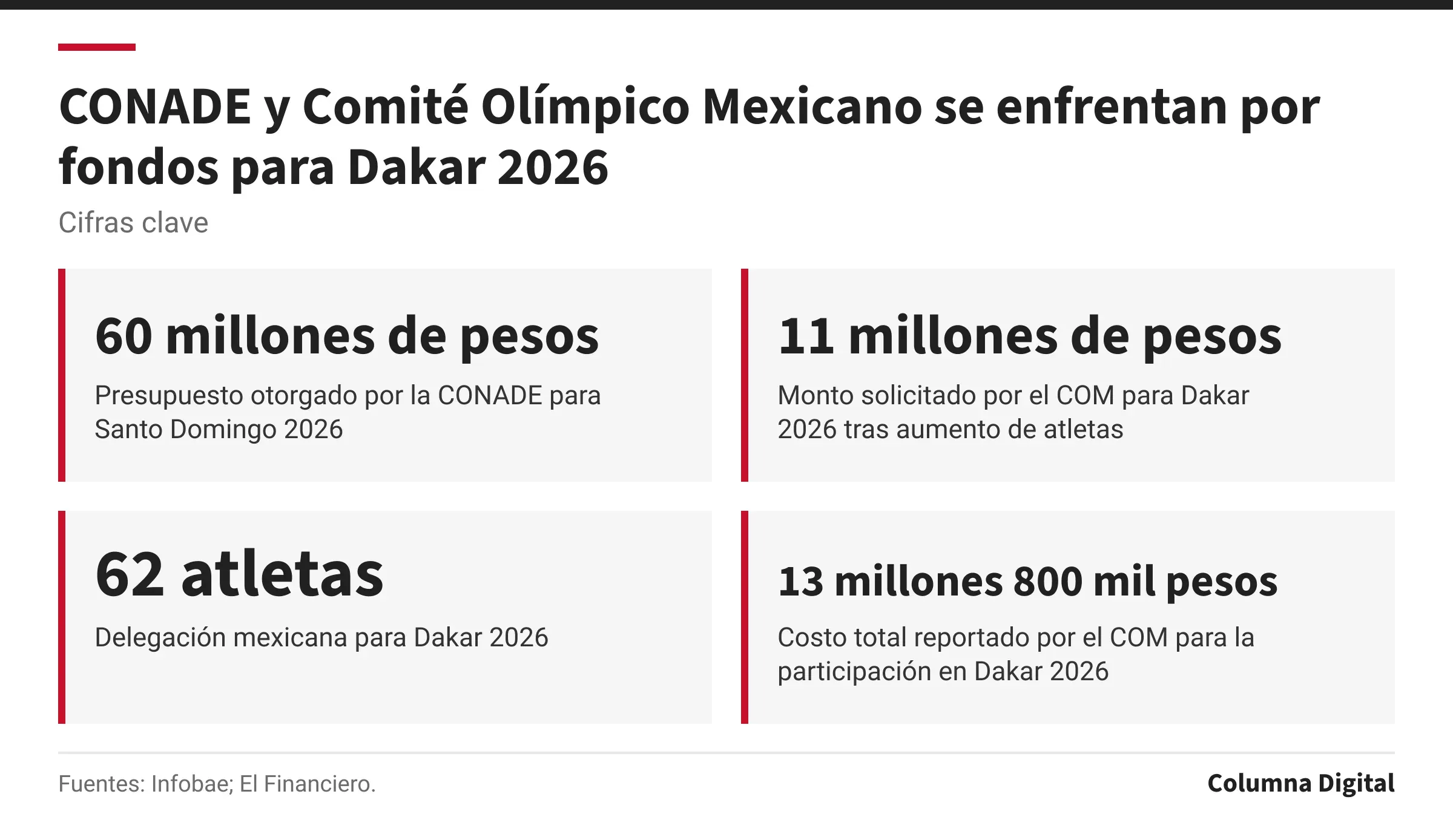 Cifras clave: 60 millones de pesos, Presupuesto otorgado por la CONADE para Santo Domingo 2026; 11 millones de pesos, Monto solicitado por el COM para Dakar 2026 tras aumento de atletas; 62 atletas, Delegación mexicana para Dakar 2026; 13 millones 800 mil pesos, Costo total reportado por el COM para la participación en Dakar 2026.