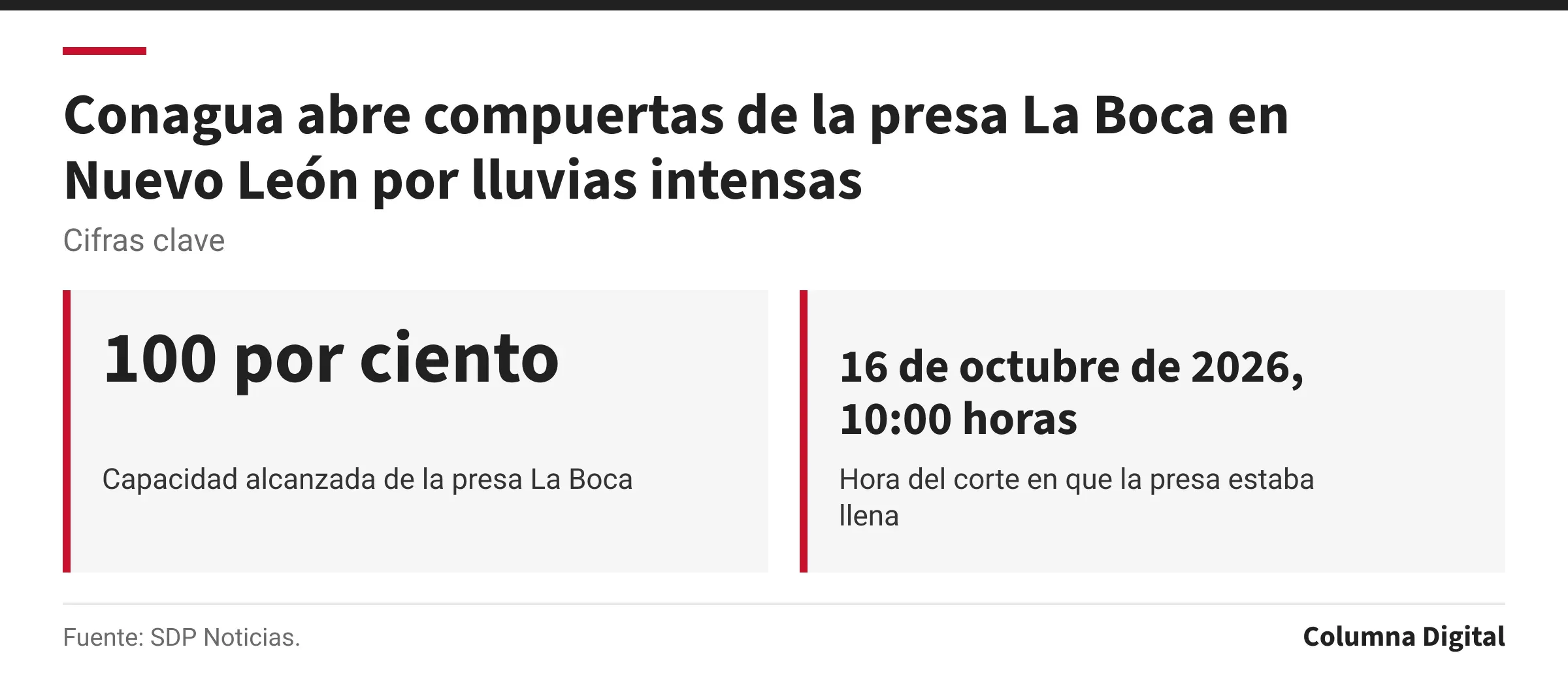 Cifras clave: 100 por ciento, Capacidad alcanzada de la presa La Boca; 16 de octubre de 2026, 10:00 horas, Hora del corte en que la presa estaba llena.