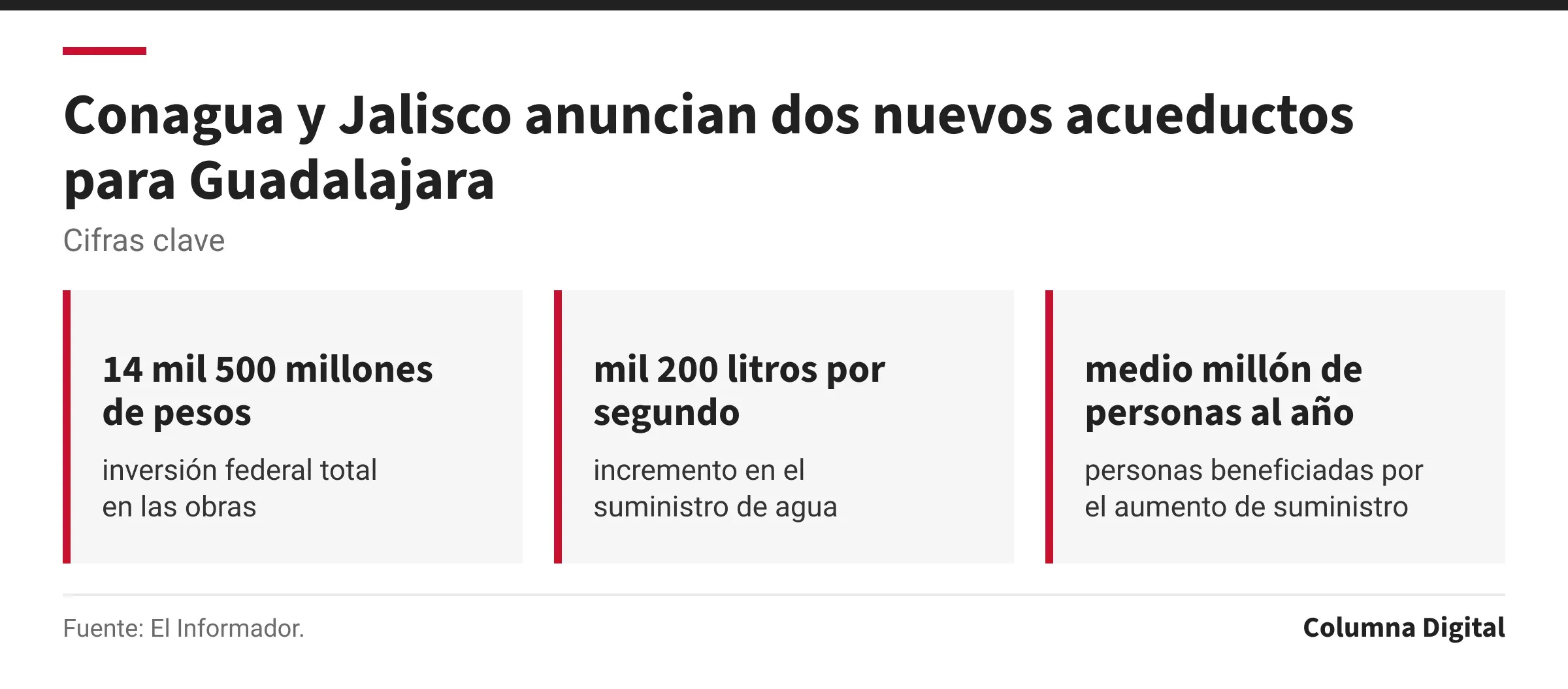 Cifras clave: 14 mil 500 millones de pesos, inversión federal total en las obras; mil 200 litros por segundo, incremento en el suministro de agua; medio millón de personas al año, personas beneficiadas por el aumento de suministro.