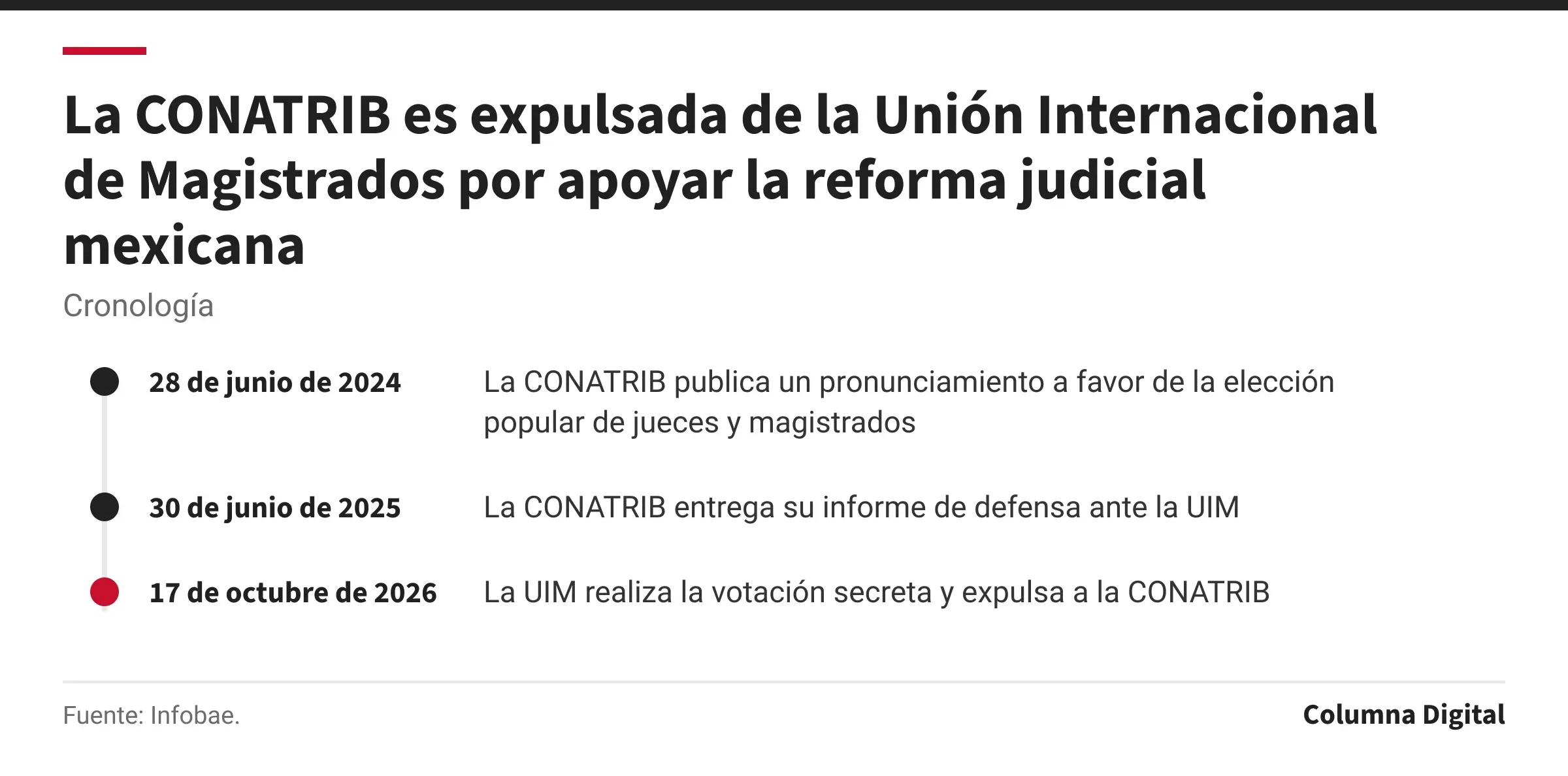 Cronología: 28 de junio de 2024: La CONATRIB publica un pronunciamiento a favor de la elección popular de jueces y magistrados; 30 de junio de 2025: La CONATRIB entrega su informe de defensa ante la UIM; 17 de octubre de 2026: La UIM realiza la votación secreta y expulsa a la CONATRIB.