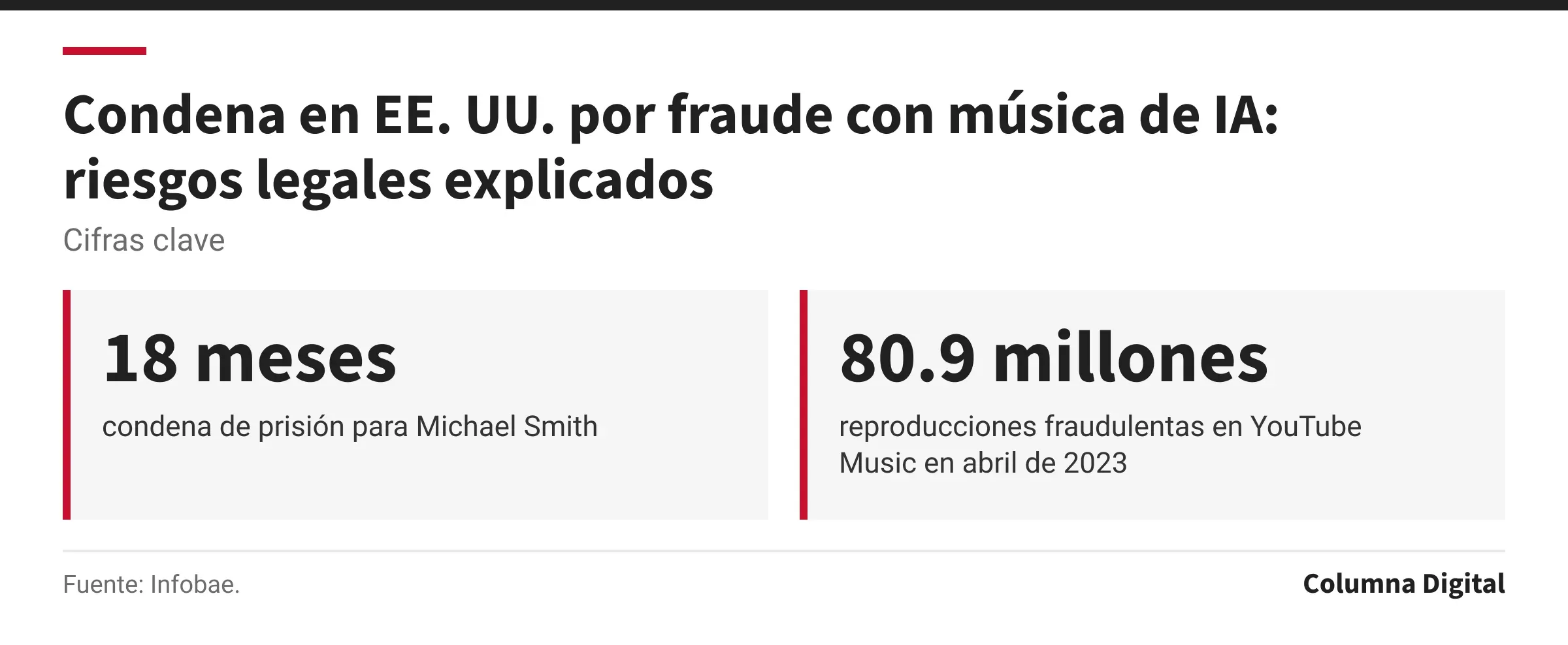 Cifras clave: 18 meses, condena de prisión para Michael Smith; 80.9 millones, reproducciones fraudulentas en YouTube Music en abril de 2023.