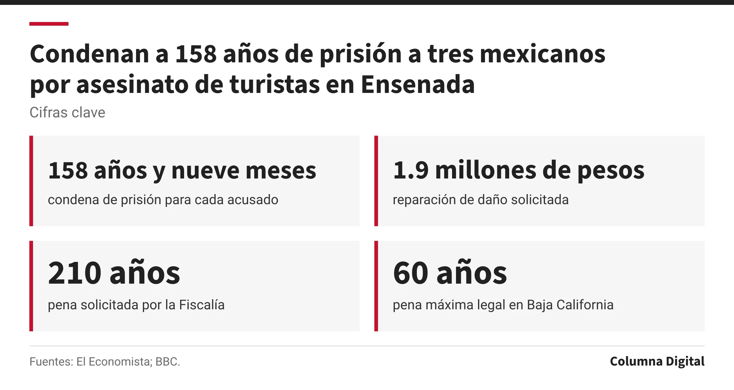 Cifras clave: 158 años y nueve meses, condena de prisión para cada acusado; 1.9 millones de pesos, reparación de daño solicitada; 210 años, pena solicitada por la Fiscalía; 60 años, pena máxima legal en Baja California.