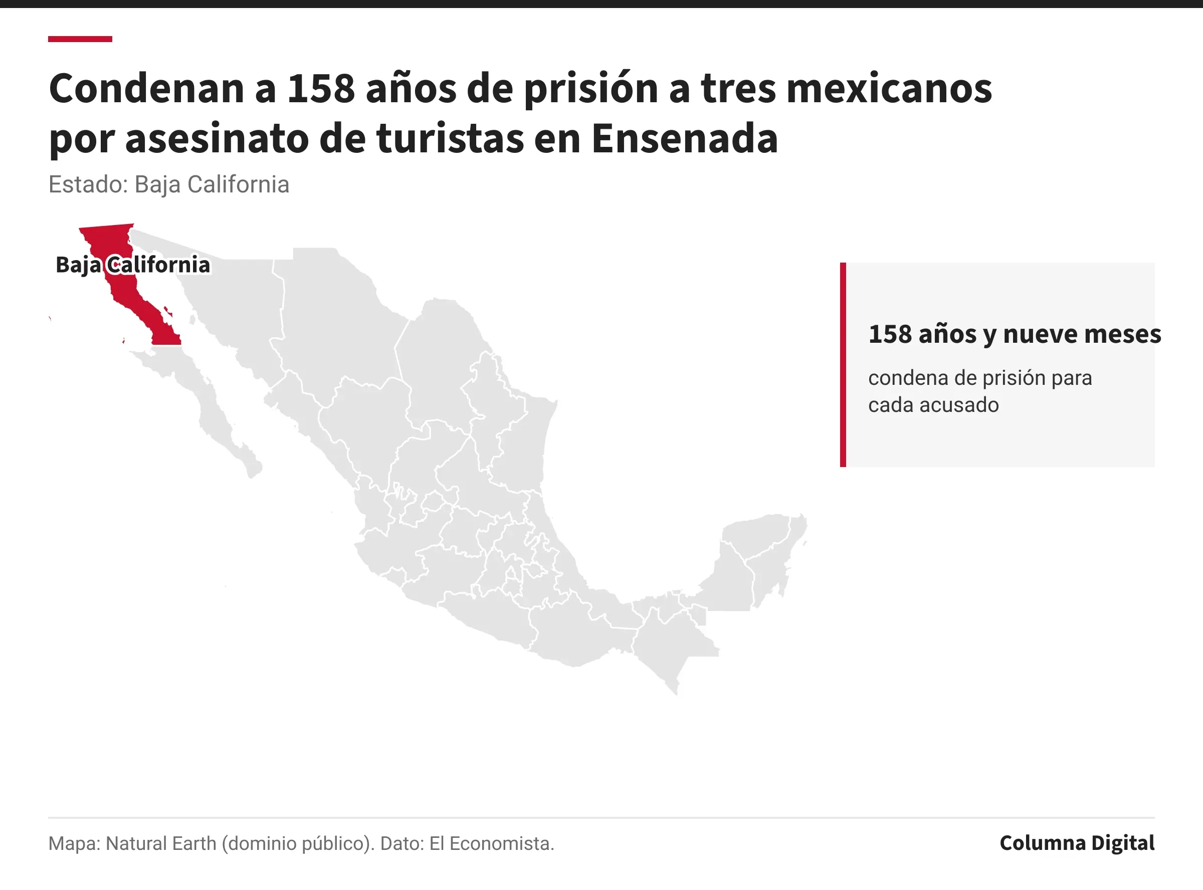 Mapa de México con Baja California resaltado; 158 años y nueve meses: condena de prisión para cada acusado.