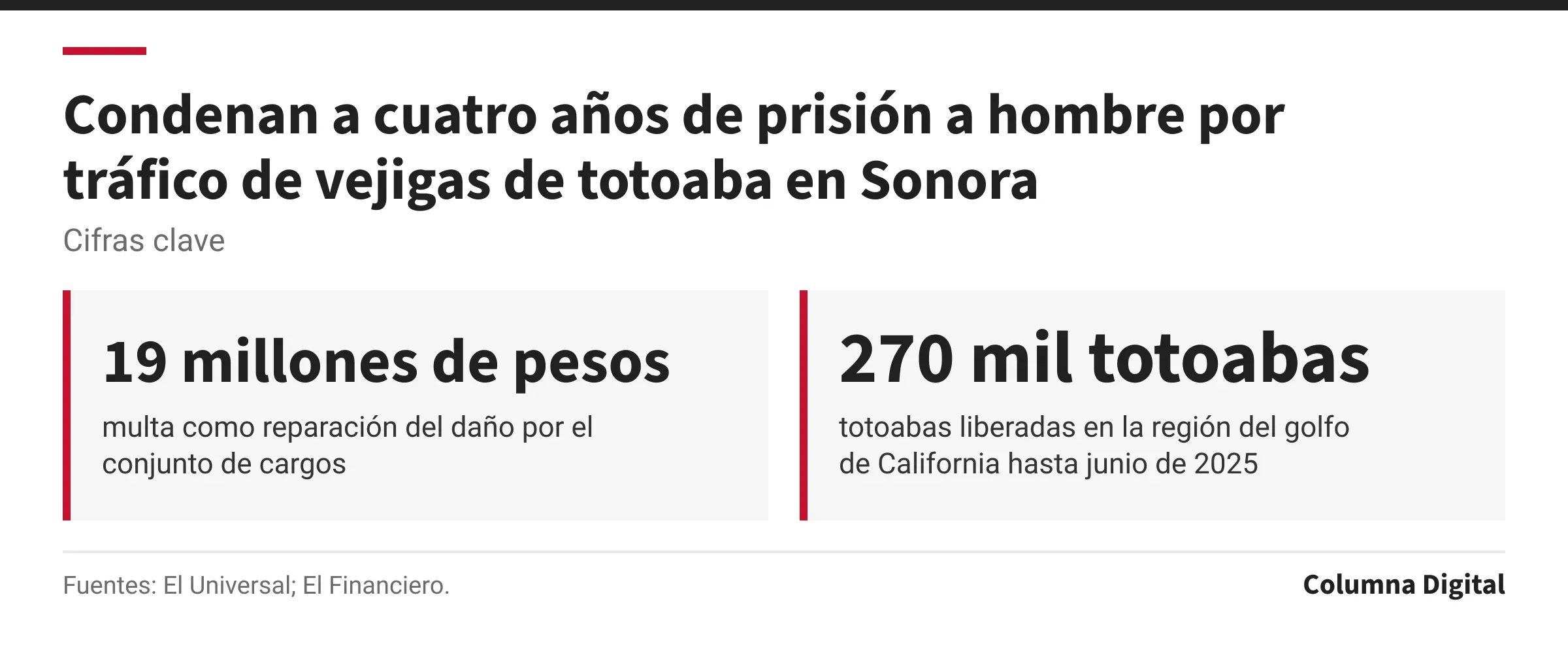 Cifras clave: 19 millones de pesos, multa como reparación del daño por el conjunto de cargos; 270 mil totoabas, totoabas liberadas en la región del golfo de California hasta junio de 2025.