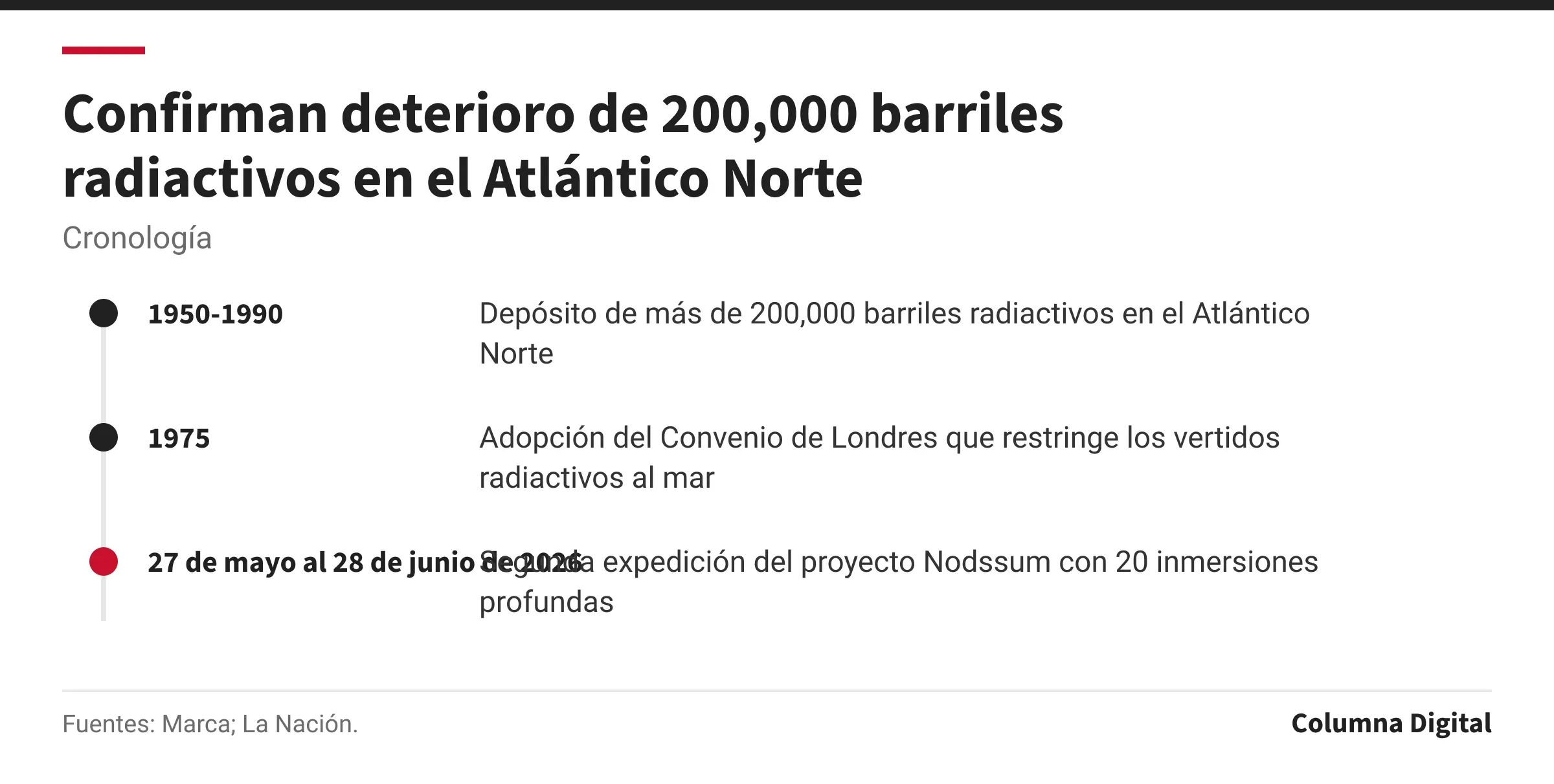 Cronología: 1950-1990: Depósito de más de 200,000 barriles radiactivos en el Atlántico Norte; 1975: Adopción del Convenio de Londres que restringe los vertidos radiactivos al mar; 27 de mayo al 28 de junio de 2026: Segunda expedición del proyecto Nodssum con 20 inmersiones profundas.