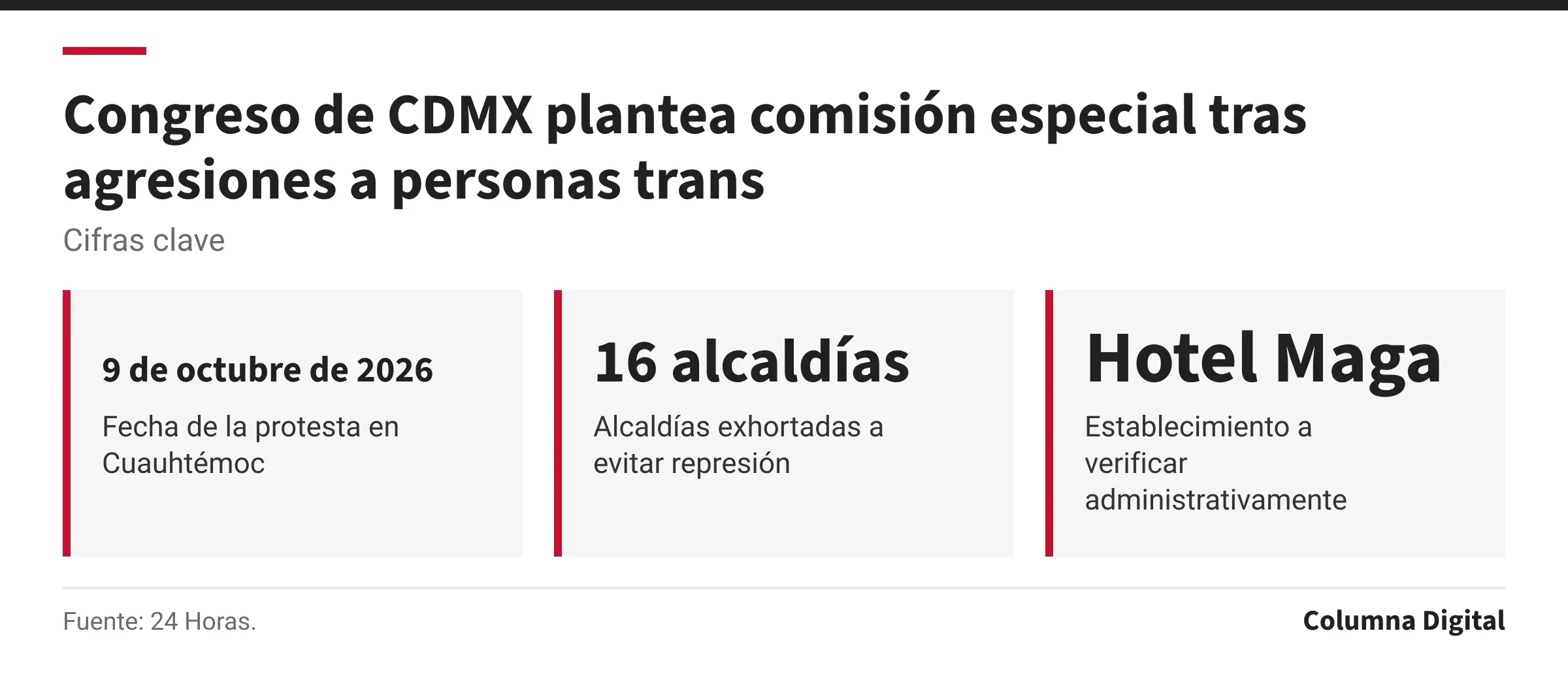 Cifras clave: 9 de octubre de 2026, Fecha de la protesta en Cuauhtémoc; 16 alcaldías, Alcaldías exhortadas a evitar represión; Hotel Maga, Establecimiento a verificar administrativamente.