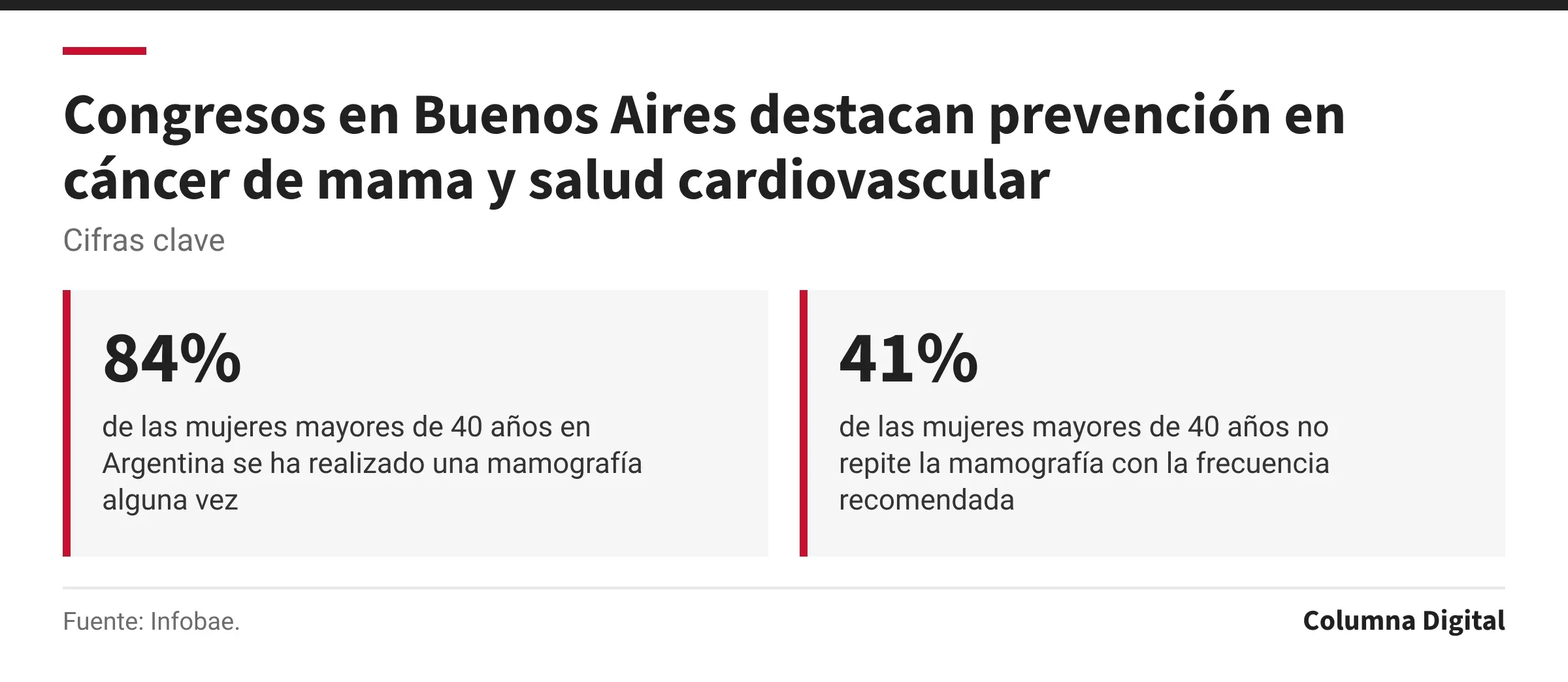Cifras clave: 84%, de las mujeres mayores de 40 años en Argentina se ha realizado una mamografía alguna vez; 41%, de las mujeres mayores de 40 años no repite la mamografía con la frecuencia recomendada.