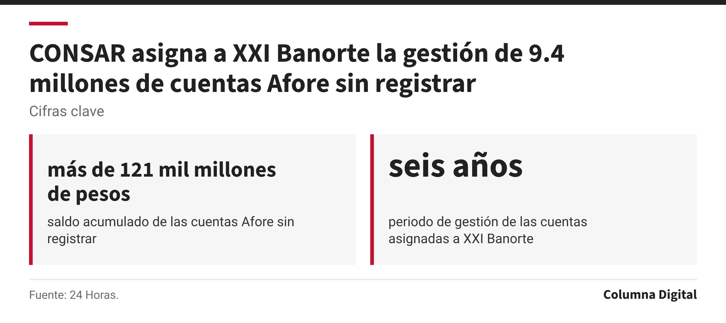 Cifras clave: más de 121 mil millones de pesos, saldo acumulado de las cuentas Afore sin registrar; seis años, periodo de gestión de las cuentas asignadas a XXI Banorte.