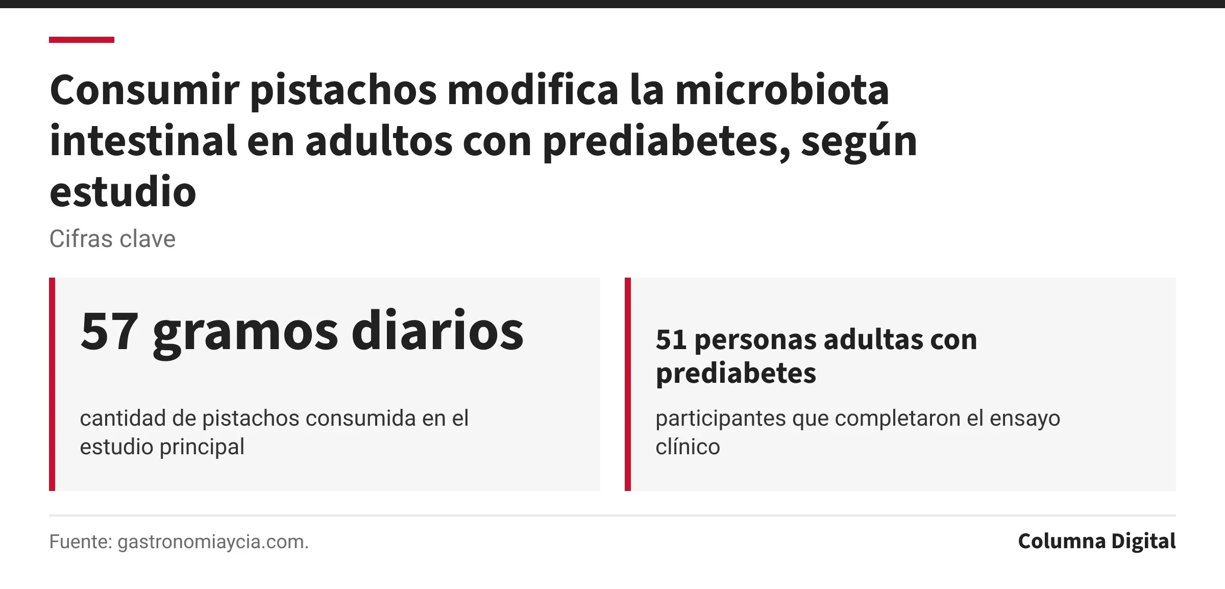 Cifras clave: 57 gramos diarios, cantidad de pistachos consumida en el estudio principal; 51 personas adultas con prediabetes, participantes que completaron el ensayo clínico.