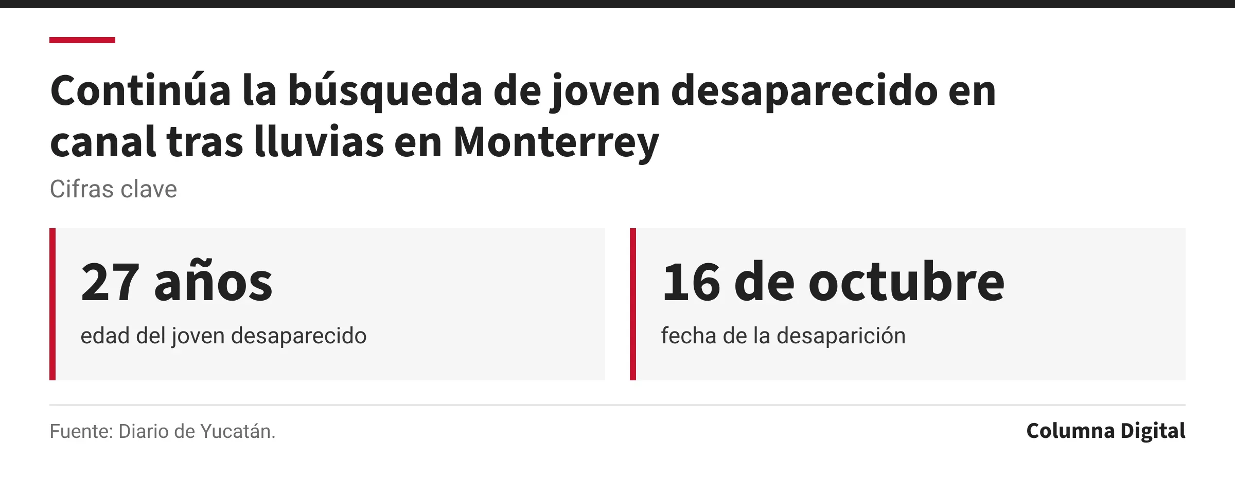 Cifras clave: 27 años, edad del joven desaparecido; 16 de octubre, fecha de la desaparición.