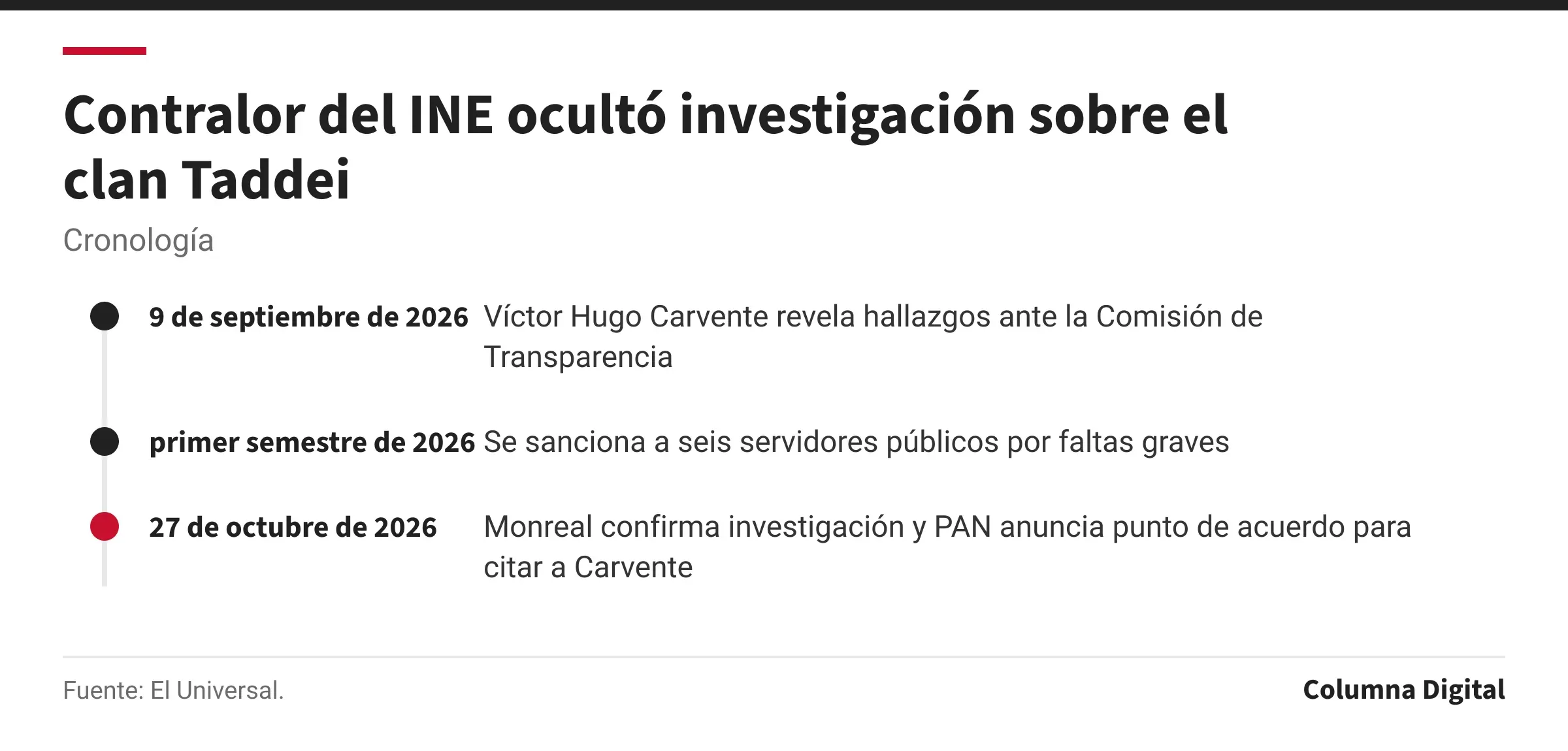 Cronología: 9 de septiembre de 2026: Víctor Hugo Carvente revela hallazgos ante la Comisión de Transparencia; primer semestre de 2026: Se sanciona a seis servidores públicos por faltas graves; 27 de octubre de 2026: Monreal confirma investigación y PAN anuncia punto de acuerdo para citar a Carvente.