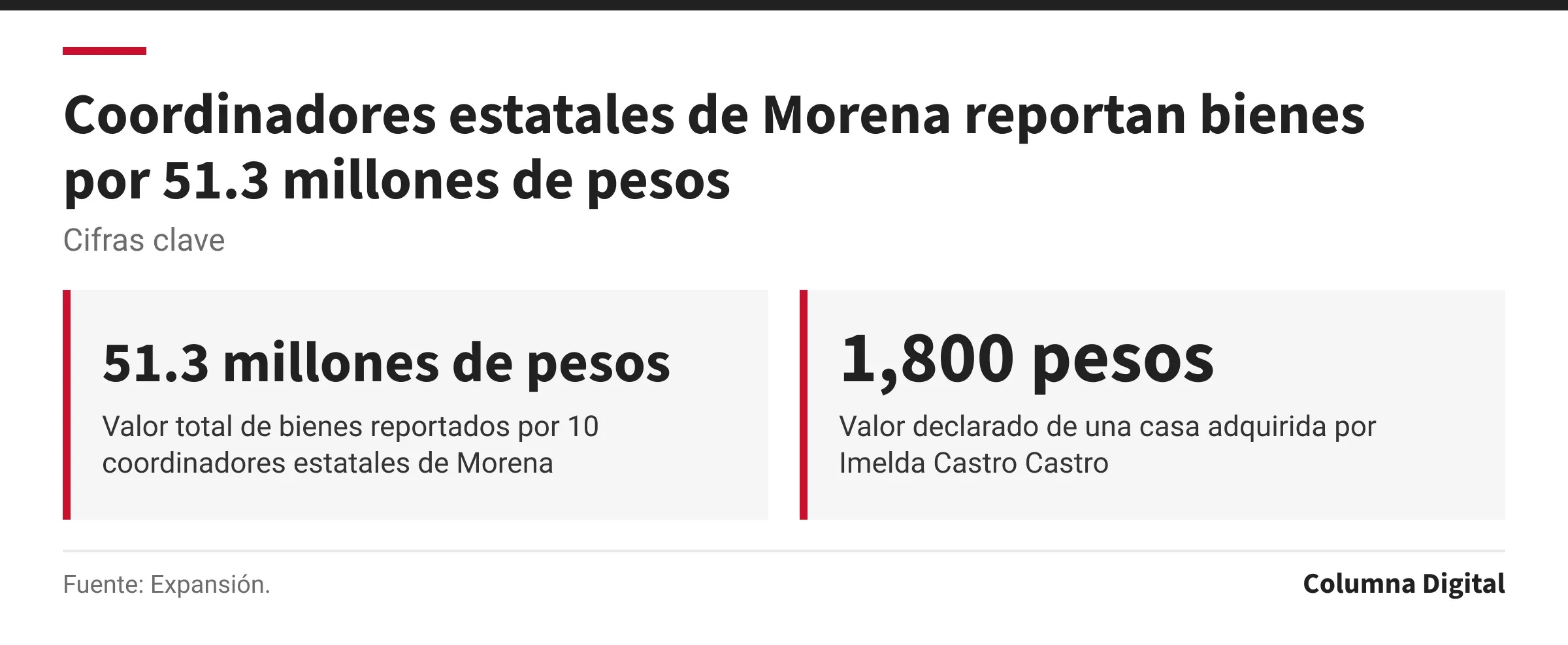 Cifras clave: 51.3 millones de pesos, Valor total de bienes reportados por 10 coordinadores estatales de Morena; 1,800 pesos, Valor declarado de una casa adquirida por Imelda Castro Castro.