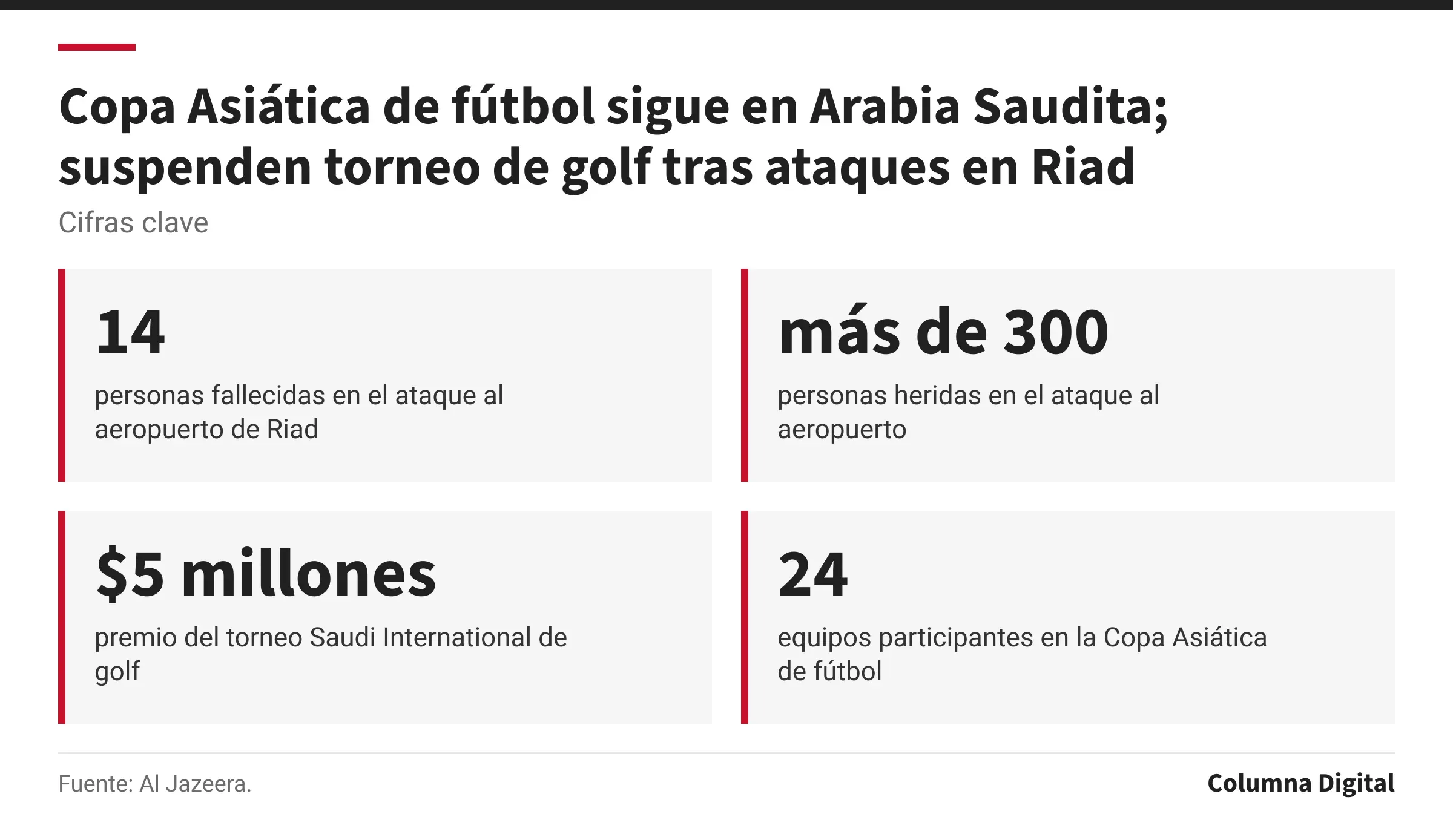 Cifras clave: 14, personas fallecidas en el ataque al aeropuerto de Riad; más de 300, personas heridas en el ataque al aeropuerto; $5 millones, premio del torneo Saudi International de golf; 24, equipos participantes en la Copa Asiática de fútbol.