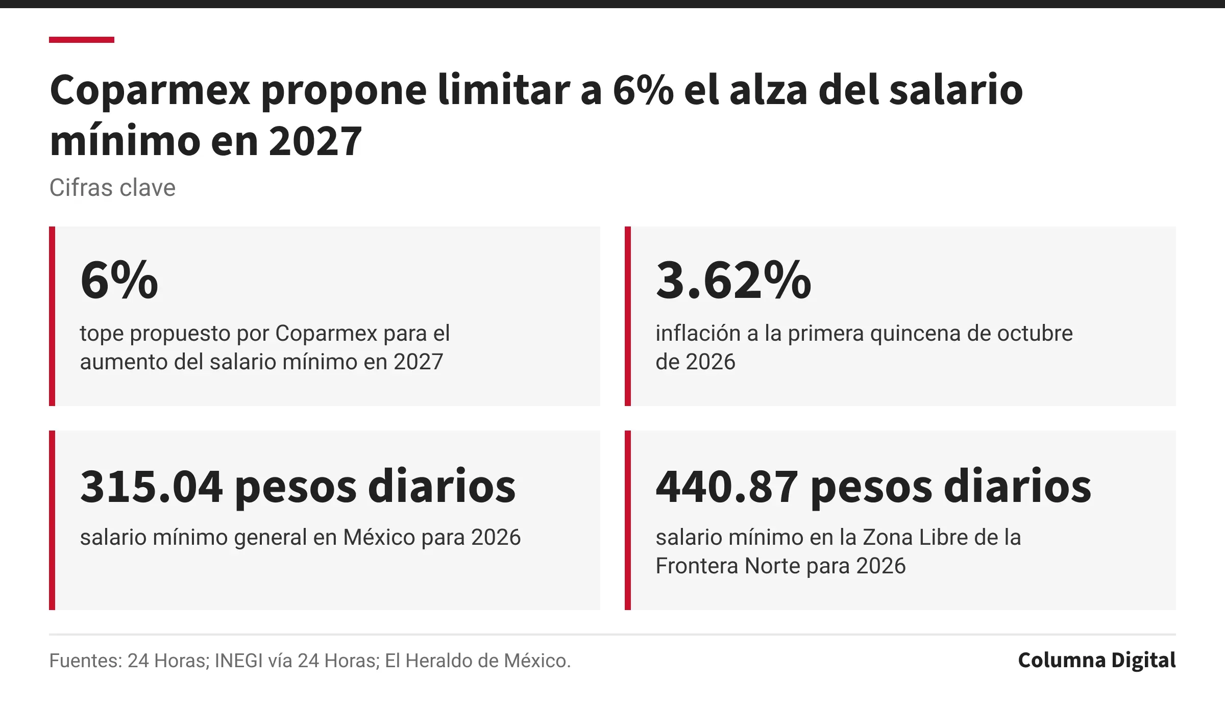 Cifras clave: 6%, tope propuesto por Coparmex para el aumento del salario mínimo en 2027; 3.62%, inflación a la primera quincena de octubre de 2026; 315.04 pesos diarios, salario mínimo general en México para 2026; 440.87 pesos diarios, salario mínimo en la Zona Libre de la Frontera Norte para 2026.