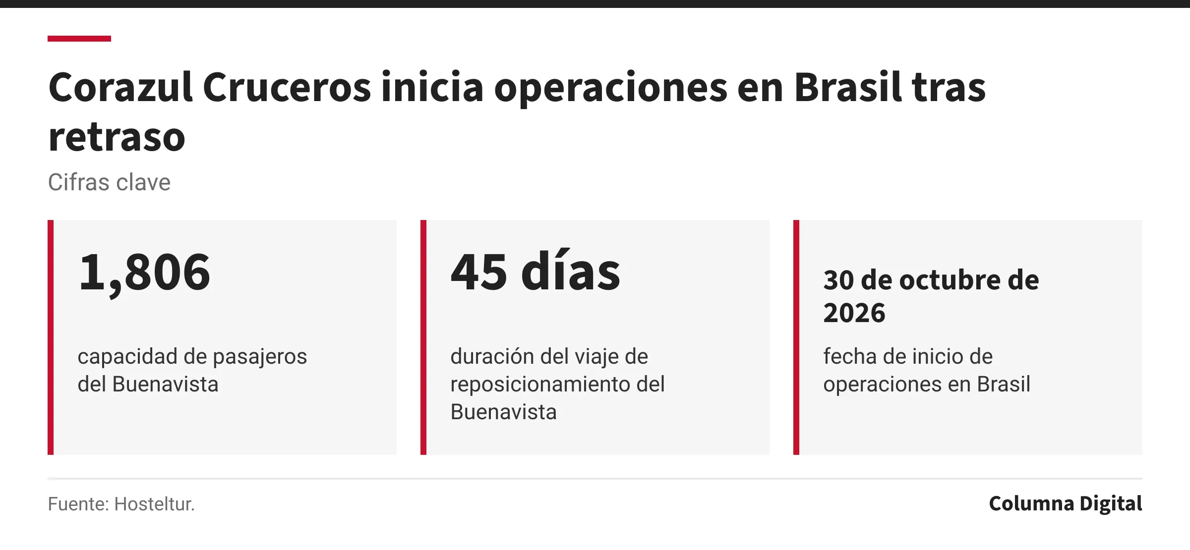 Cifras clave: 1,806, capacidad de pasajeros del Buenavista; 45 días, duración del viaje de reposicionamiento del Buenavista; 30 de octubre de 2026, fecha de inicio de operaciones en Brasil.