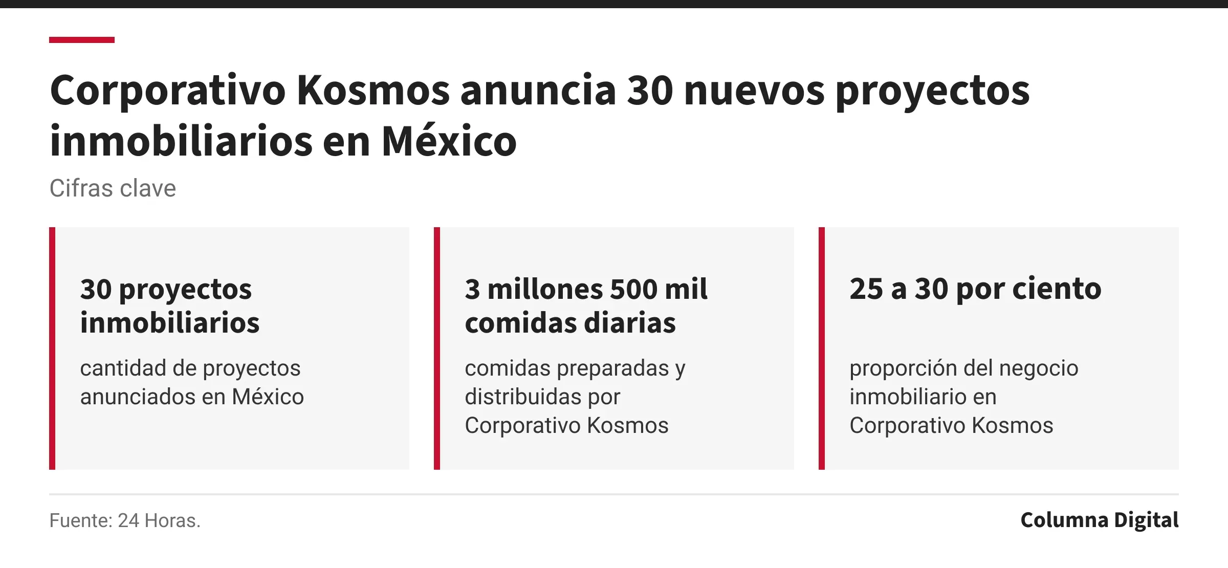 Cifras clave: 30 proyectos inmobiliarios, cantidad de proyectos anunciados en México; 3 millones 500 mil comidas diarias, comidas preparadas y distribuidas por Corporativo Kosmos; 25 a 30 por ciento, proporción del negocio inmobiliario en Corporativo Kosmos.